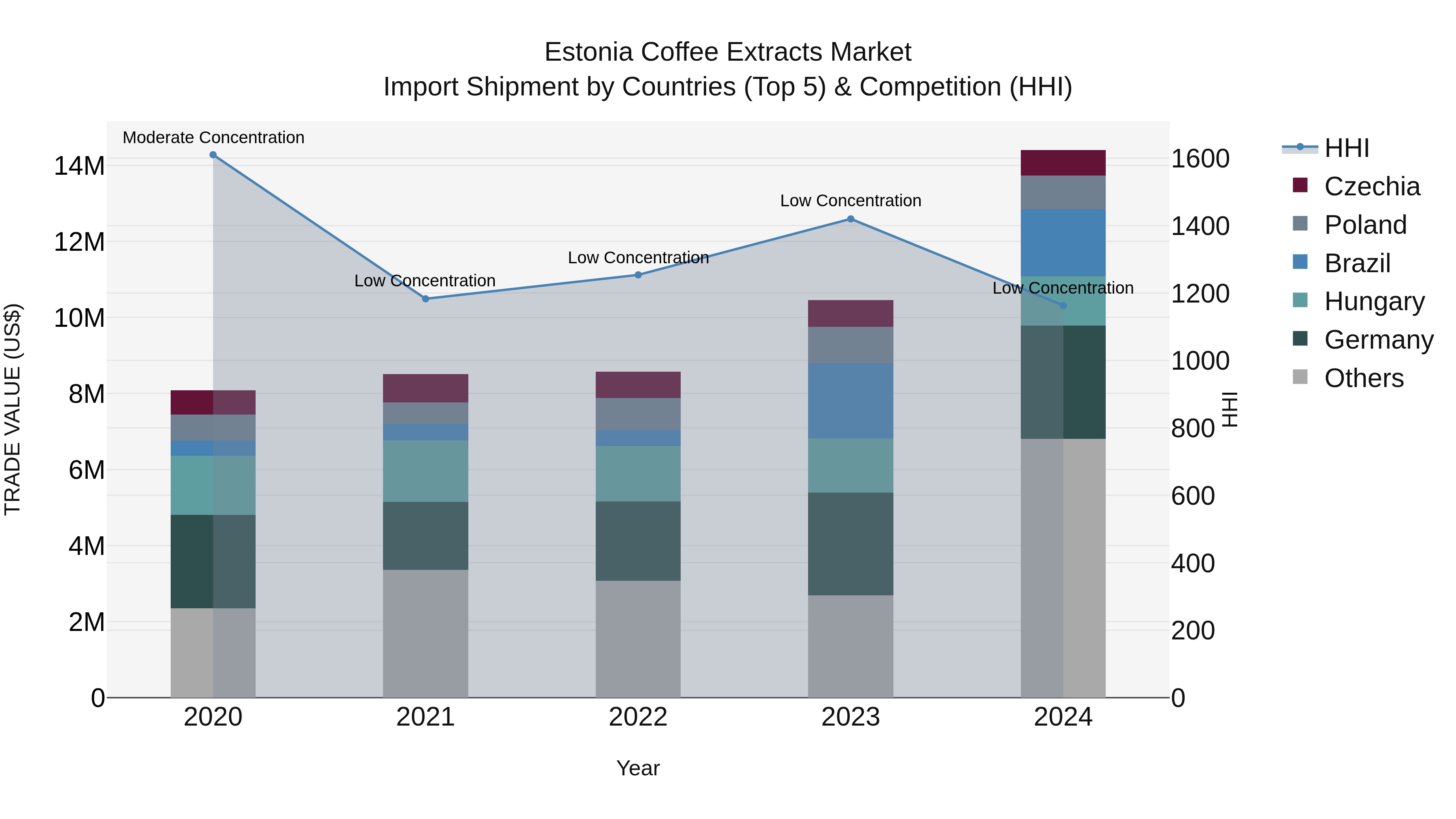 Estonia Coffee Extracts Market Top 5 Importing Countries and Market Competition (HHI) Analysis