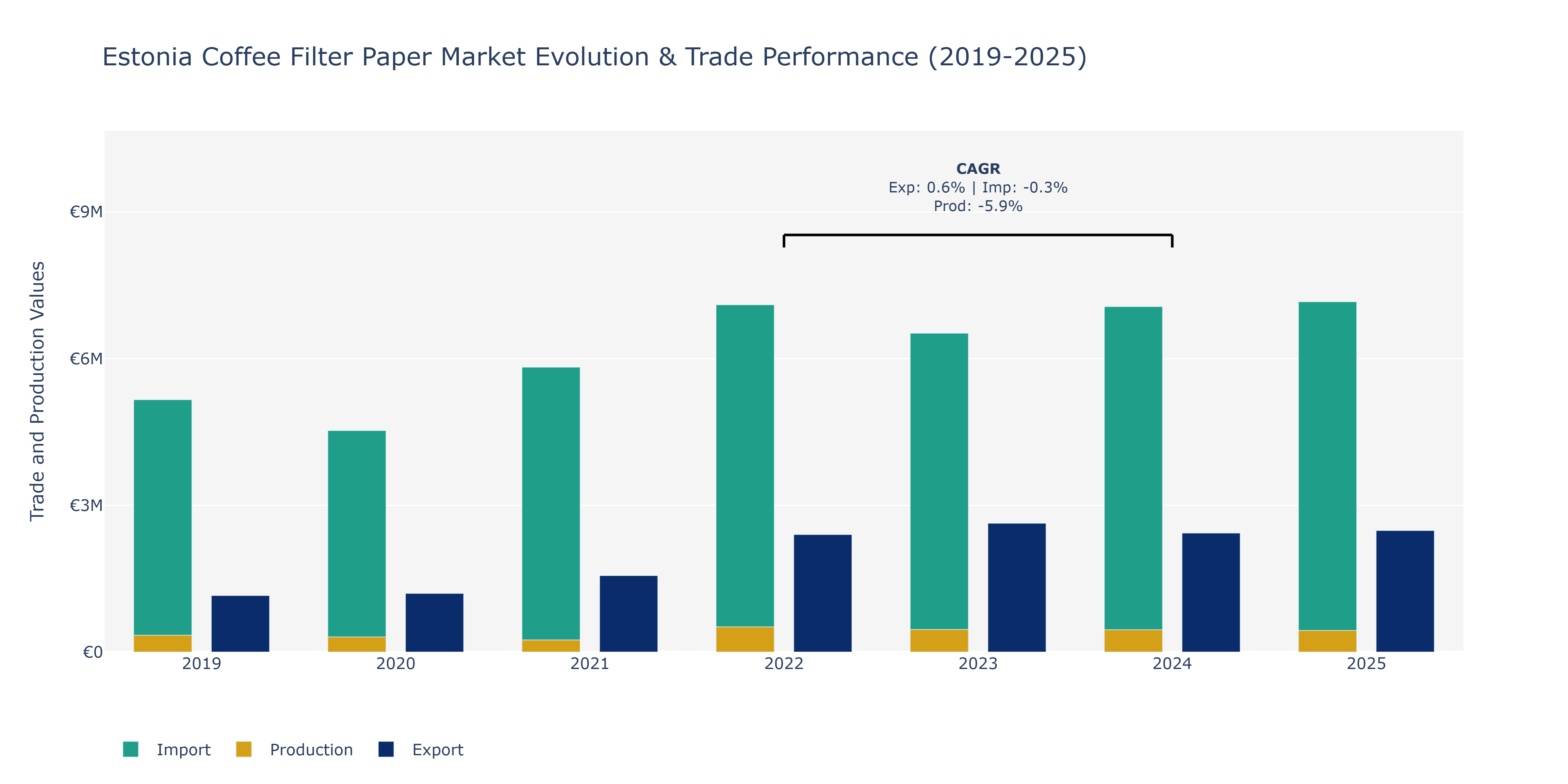 Estonia Coffee Filter Paper Market: Production & Trade Performance (2019-2025)
