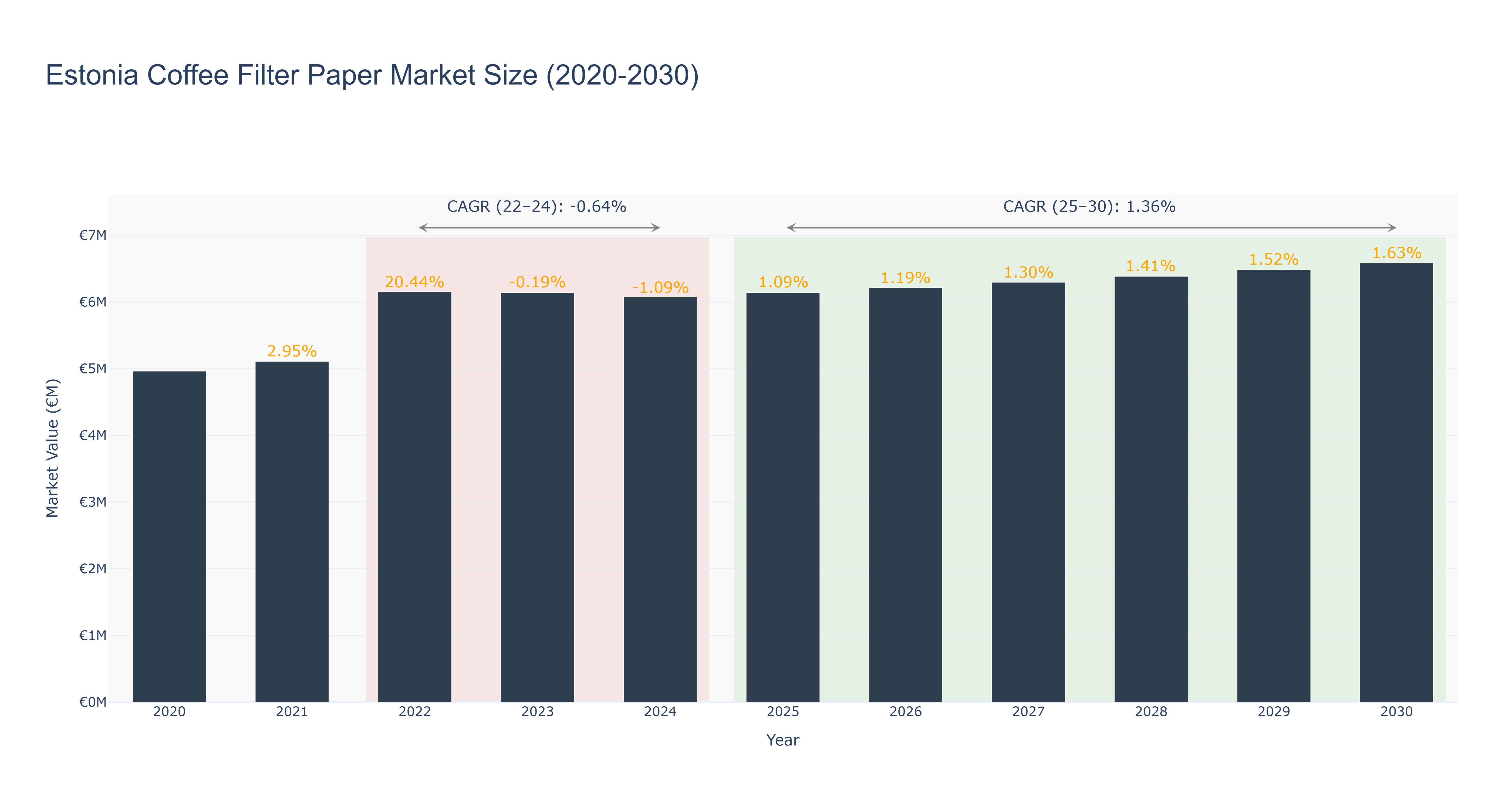 Estonia Coffee Filter Paper Market Size (2020-2030)