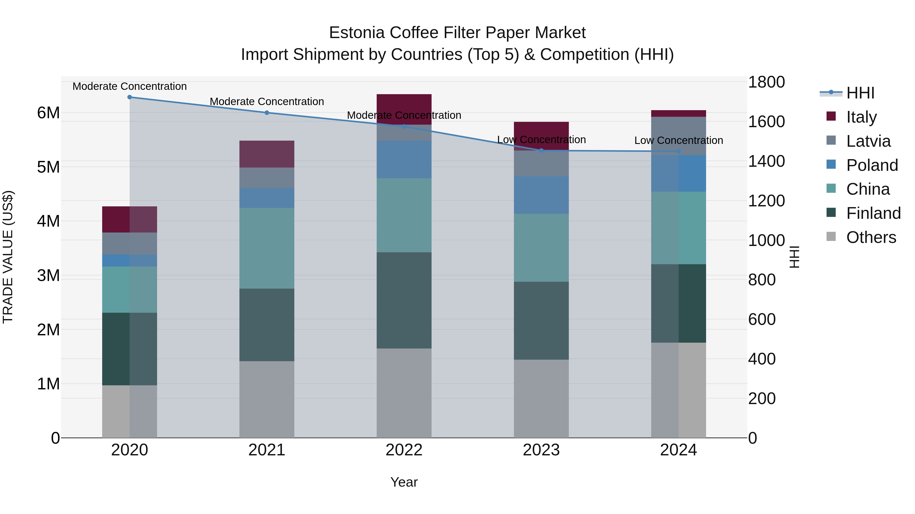 Estonia Coffee Filter Paper Market Top 5 Importing Countries and Market Competition (HHI) Analysis