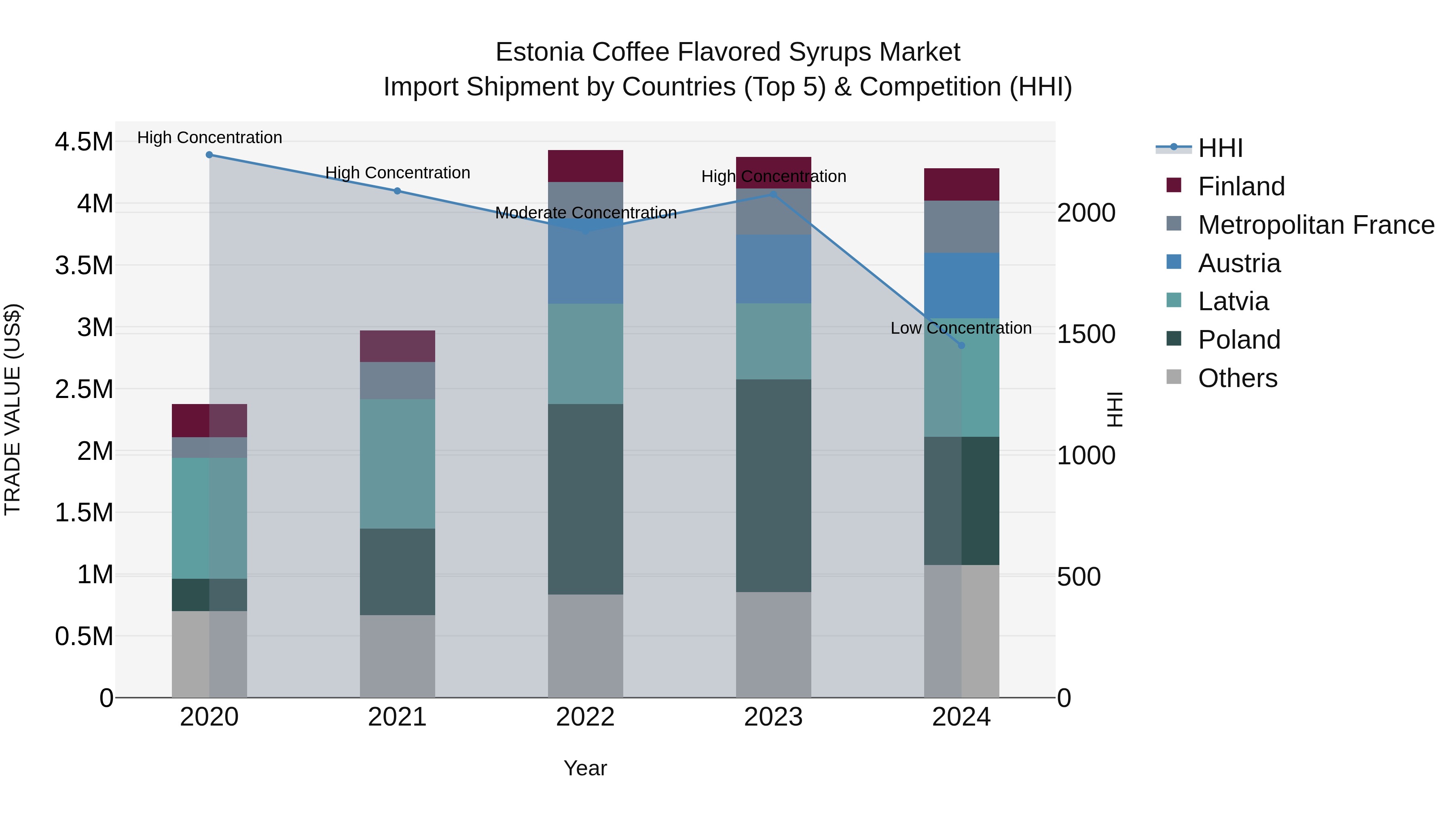 Estonia Coffee Flavored Syrups Market Top 5 Importing Countries and Market Competition (HHI) Analysis