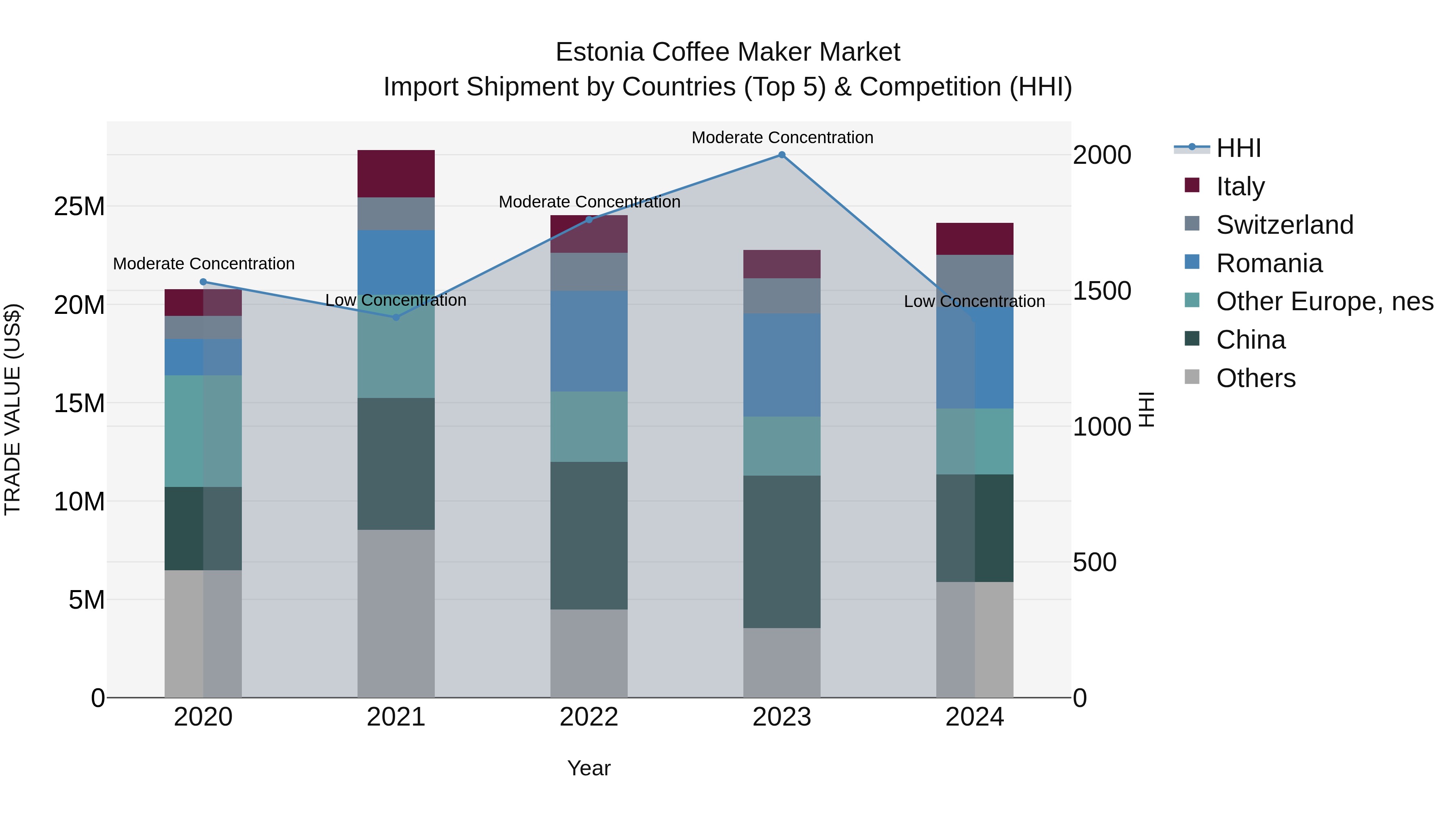 Estonia Coffee Maker Market Top 5 Importing Countries and Market Competition (HHI) Analysis