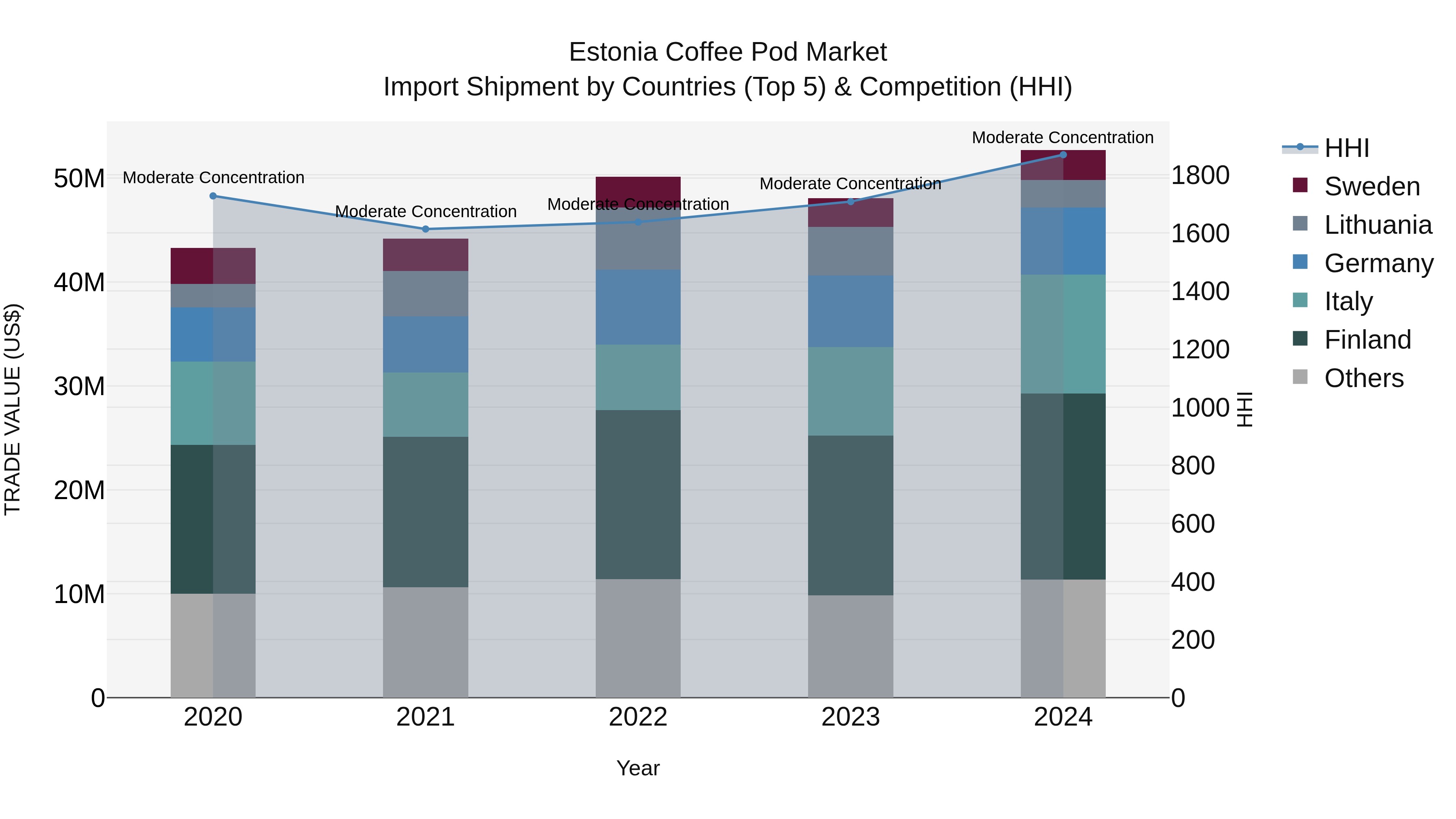 Estonia Coffee Pod Market Top 5 Importing Countries and Market Competition (HHI) Analysis