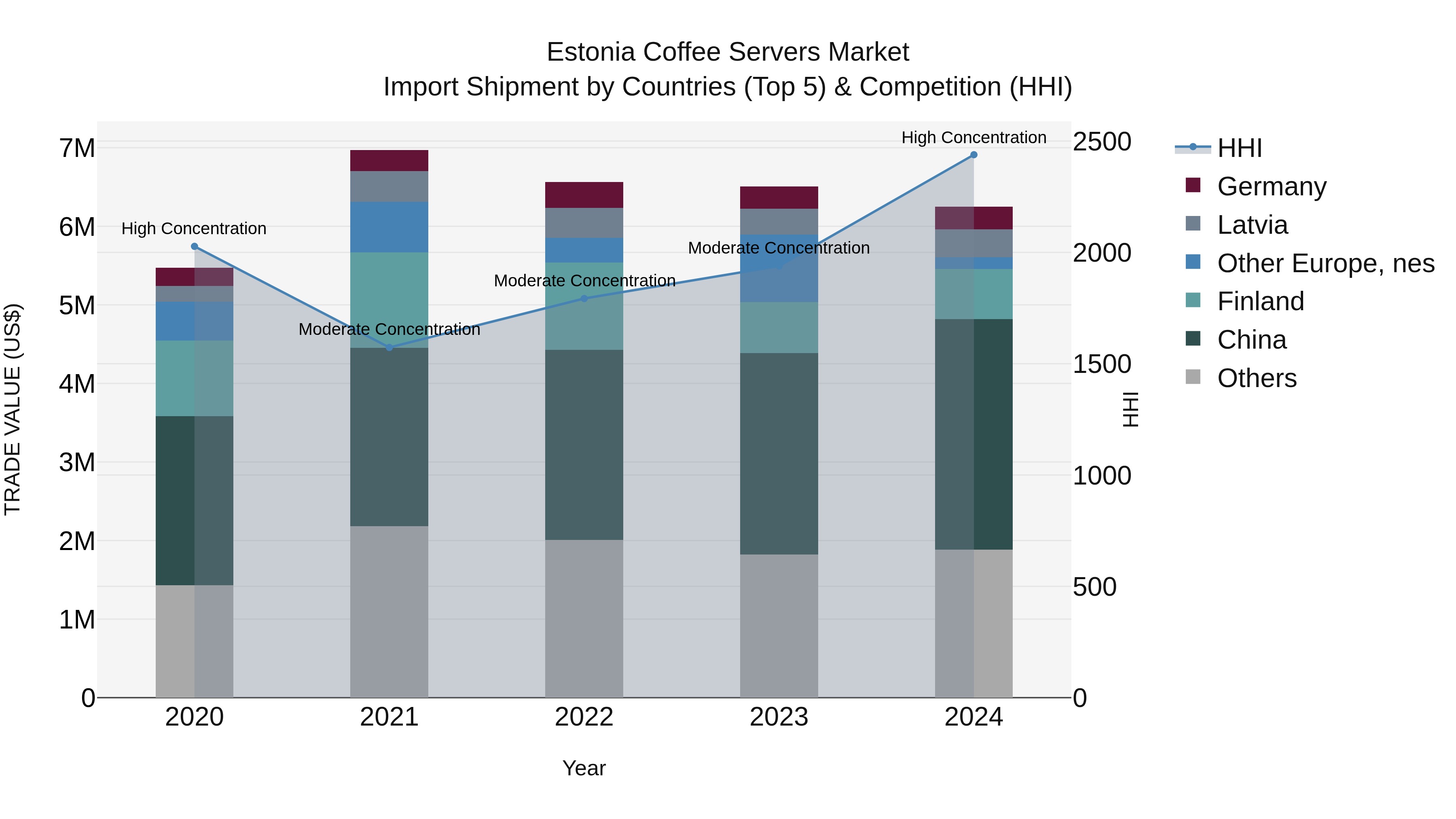 Estonia Coffee Servers Market Top 5 Importing Countries and Market Competition (HHI) Analysis