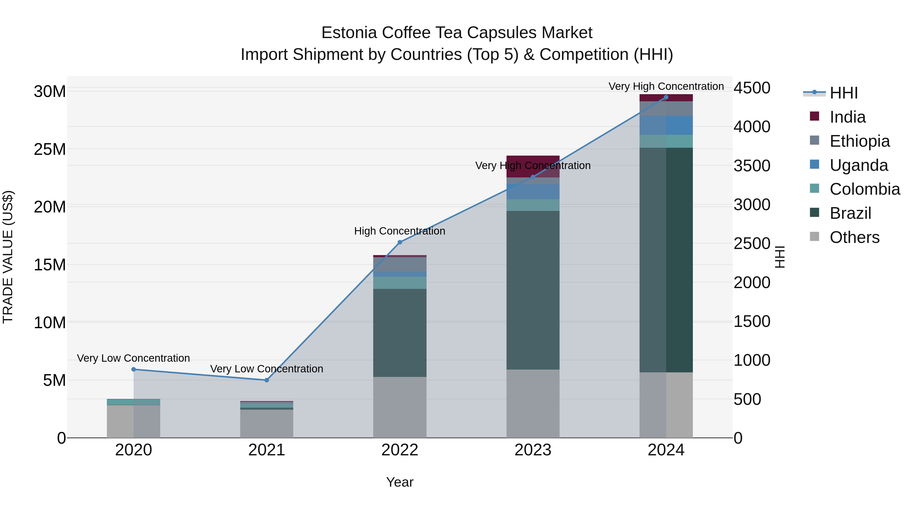 Estonia Coffee Tea Capsules Market Top 5 Importing Countries and Market Competition (HHI) Analysis
