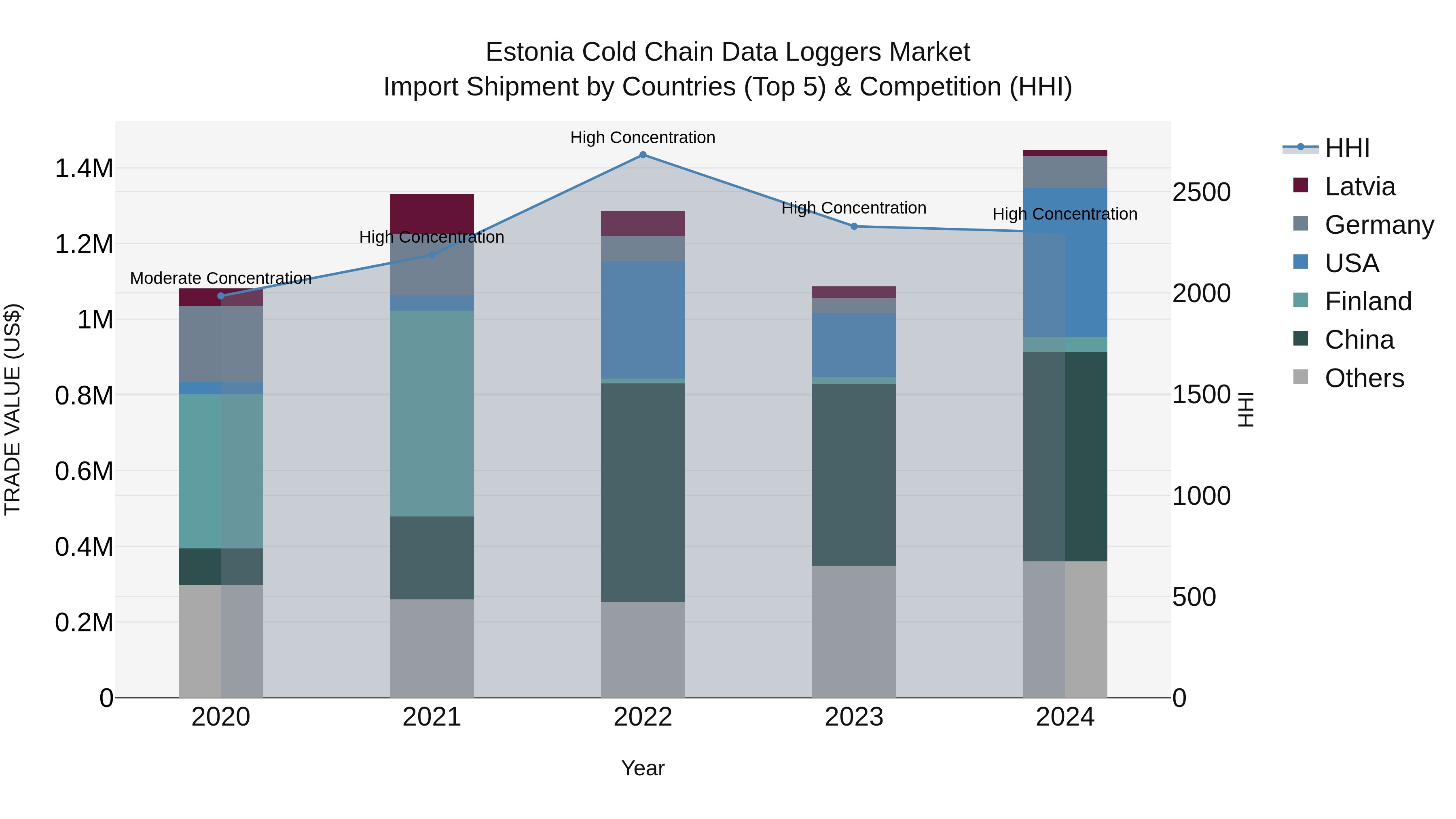 Estonia Cold Chain Data Loggers Market Top 5 Importing Countries and Market Competition (HHI) Analysis
