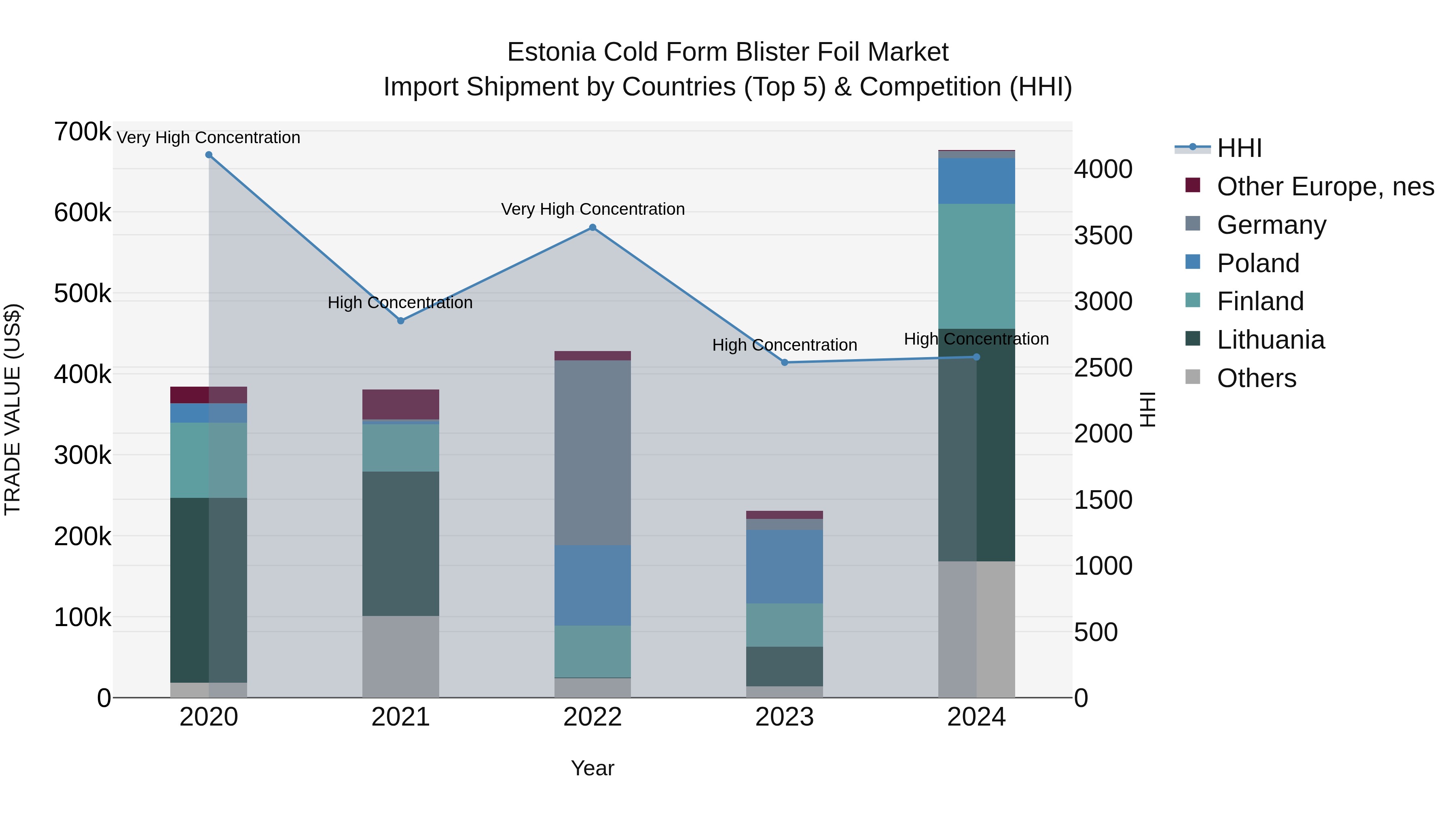 Estonia Cold Form Blister Foil Market Top 5 Importing Countries and Market Competition (HHI) Analysis