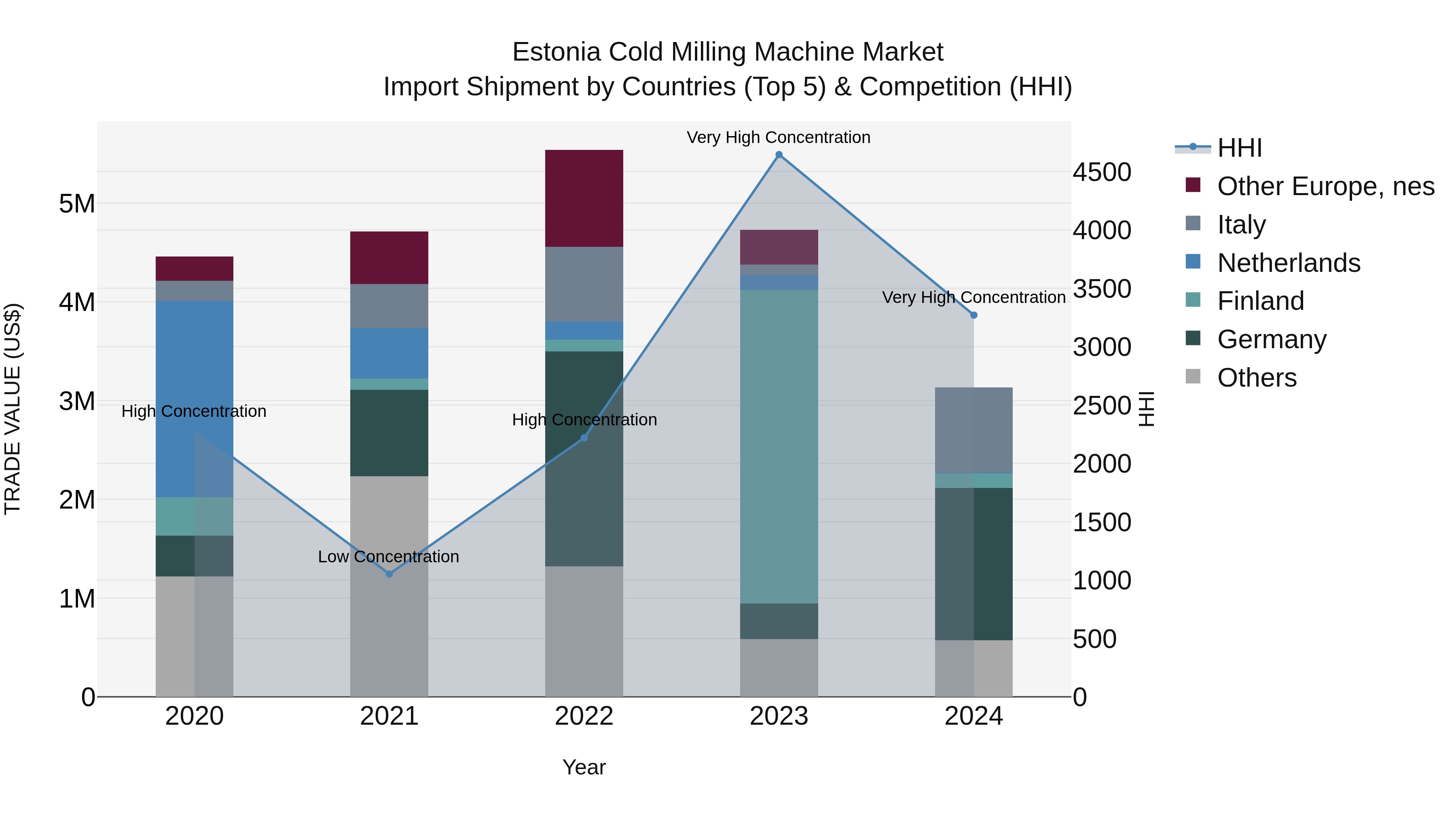 Estonia Cold Milling Machine Market Top 5 Importing Countries and Market Competition (HHI) Analysis