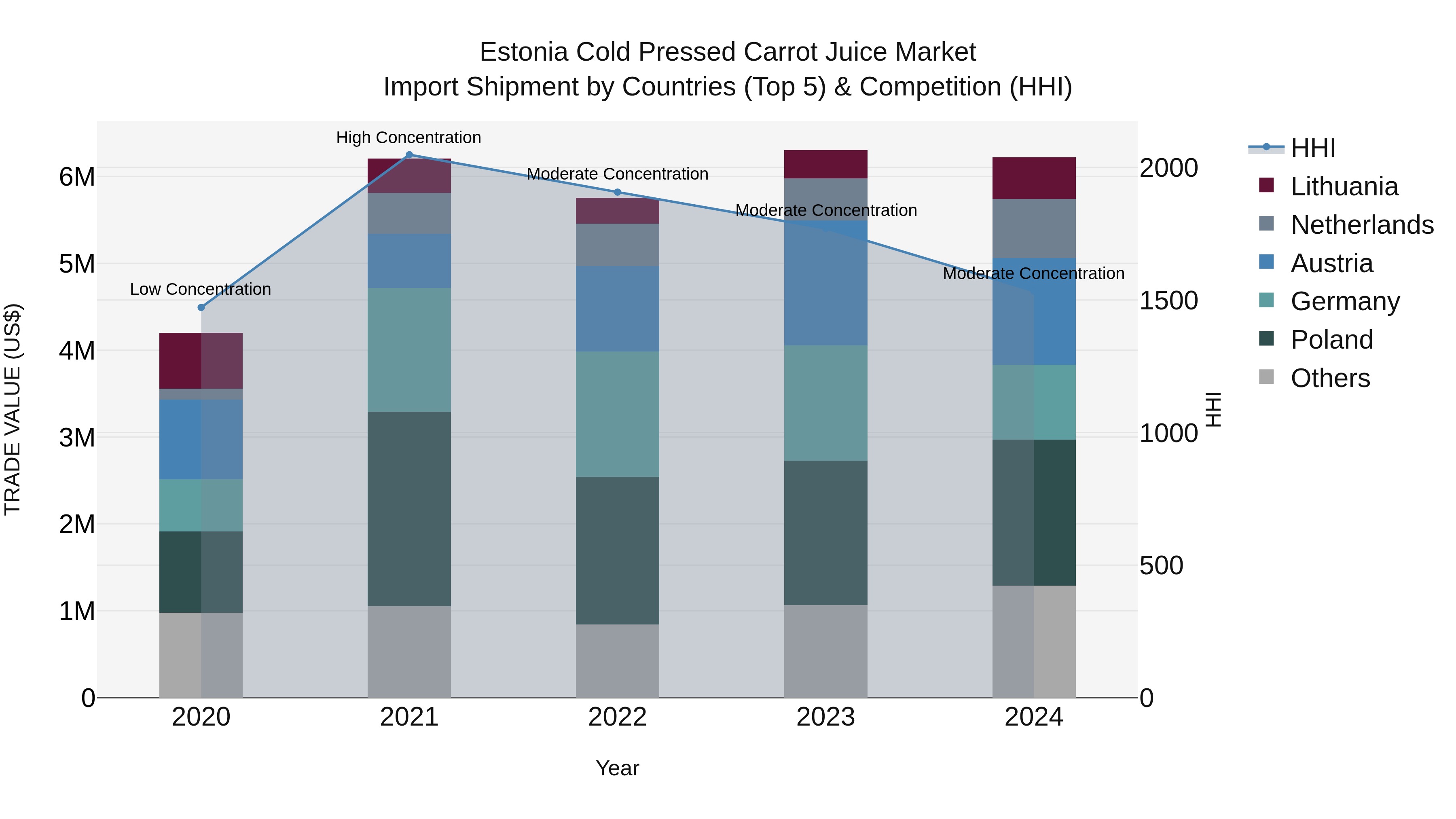 Estonia Cold Pressed Carrot Juice Market Top 5 Importing Countries and Market Competition (HHI) Analysis