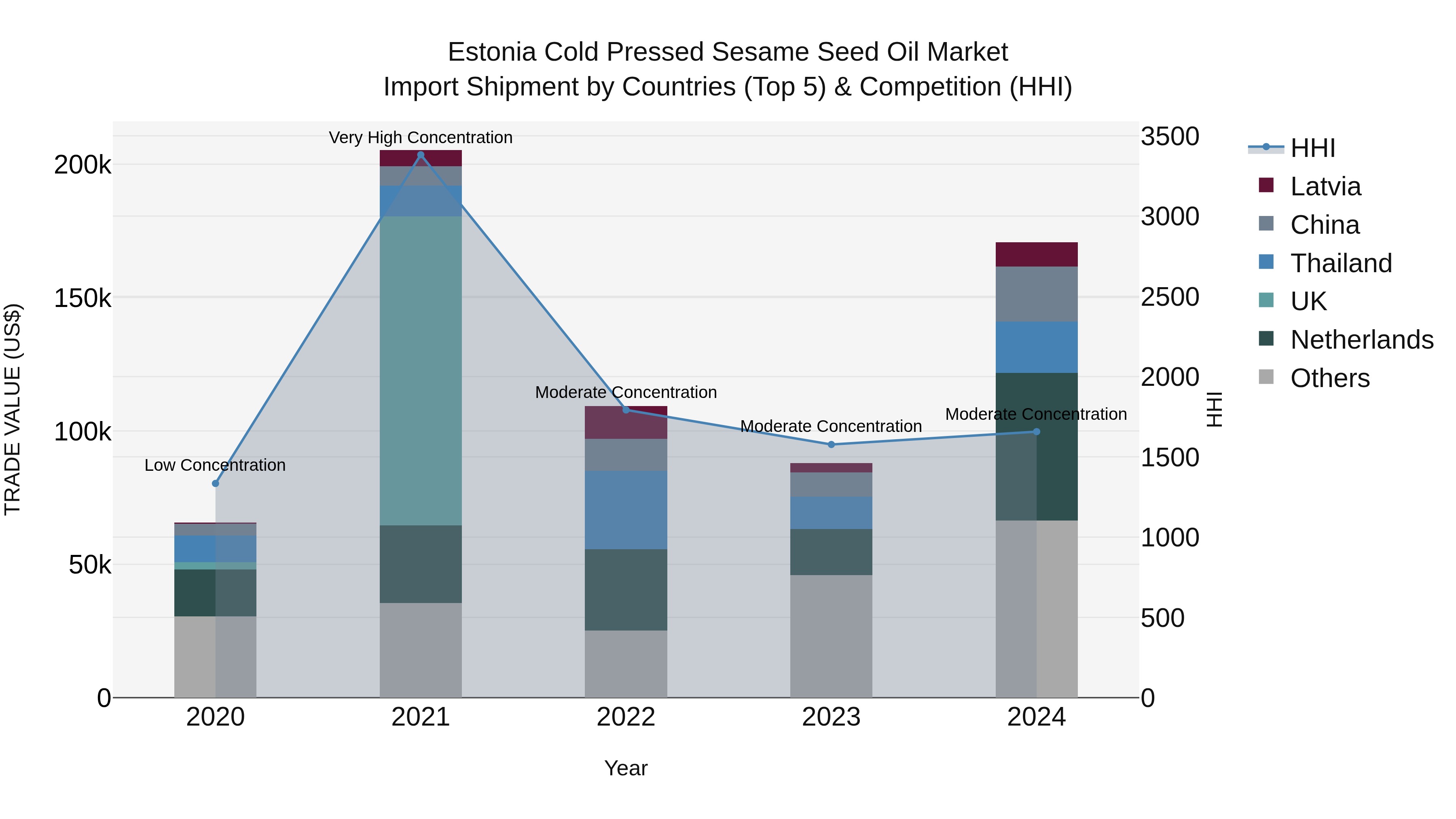 Estonia Cold Pressed Sesame Seed Oil Market Top 5 Importing Countries and Market Competition (HHI) Analysis