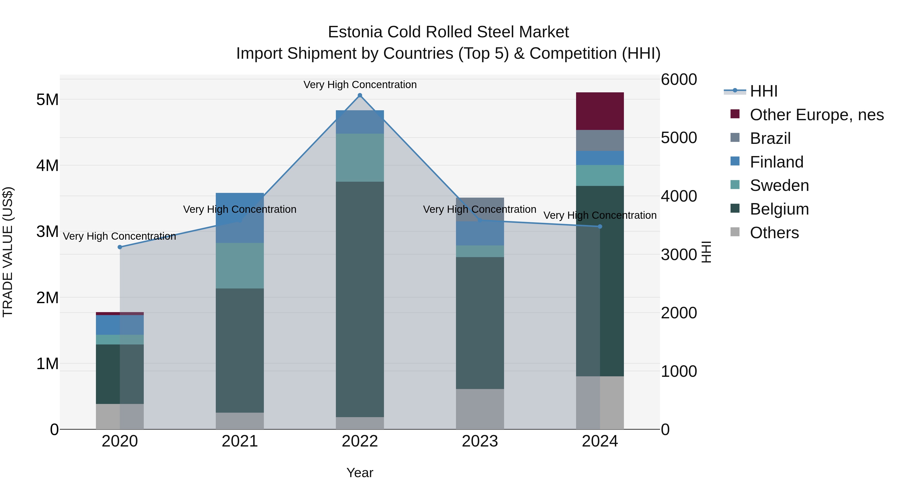Estonia Cold Rolled Steel Market Top 5 Importing Countries and Market Competition (HHI) Analysis