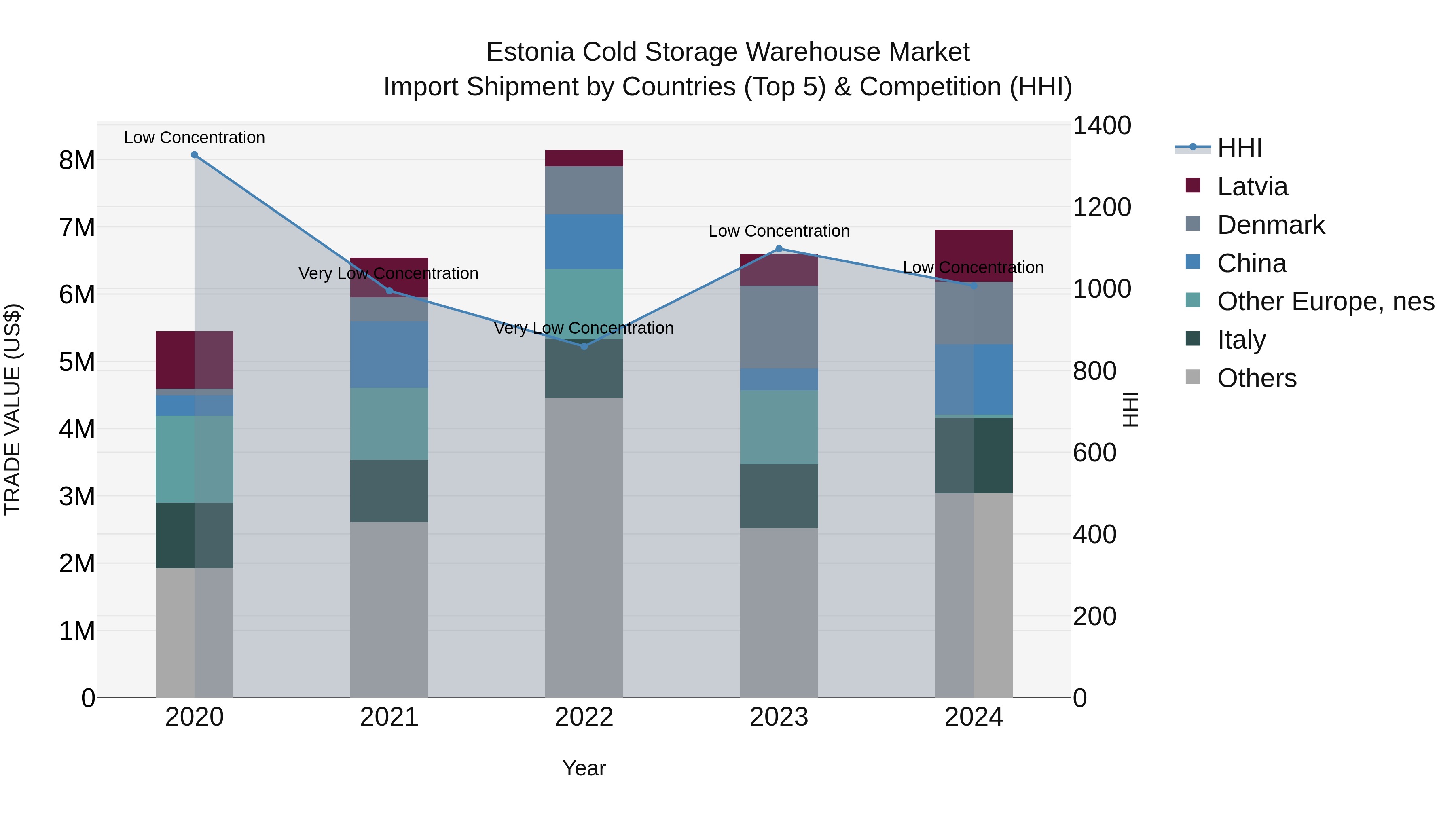 Estonia Cold Storage Warehouse Market Top 5 Importing Countries and Market Competition (HHI) Analysis