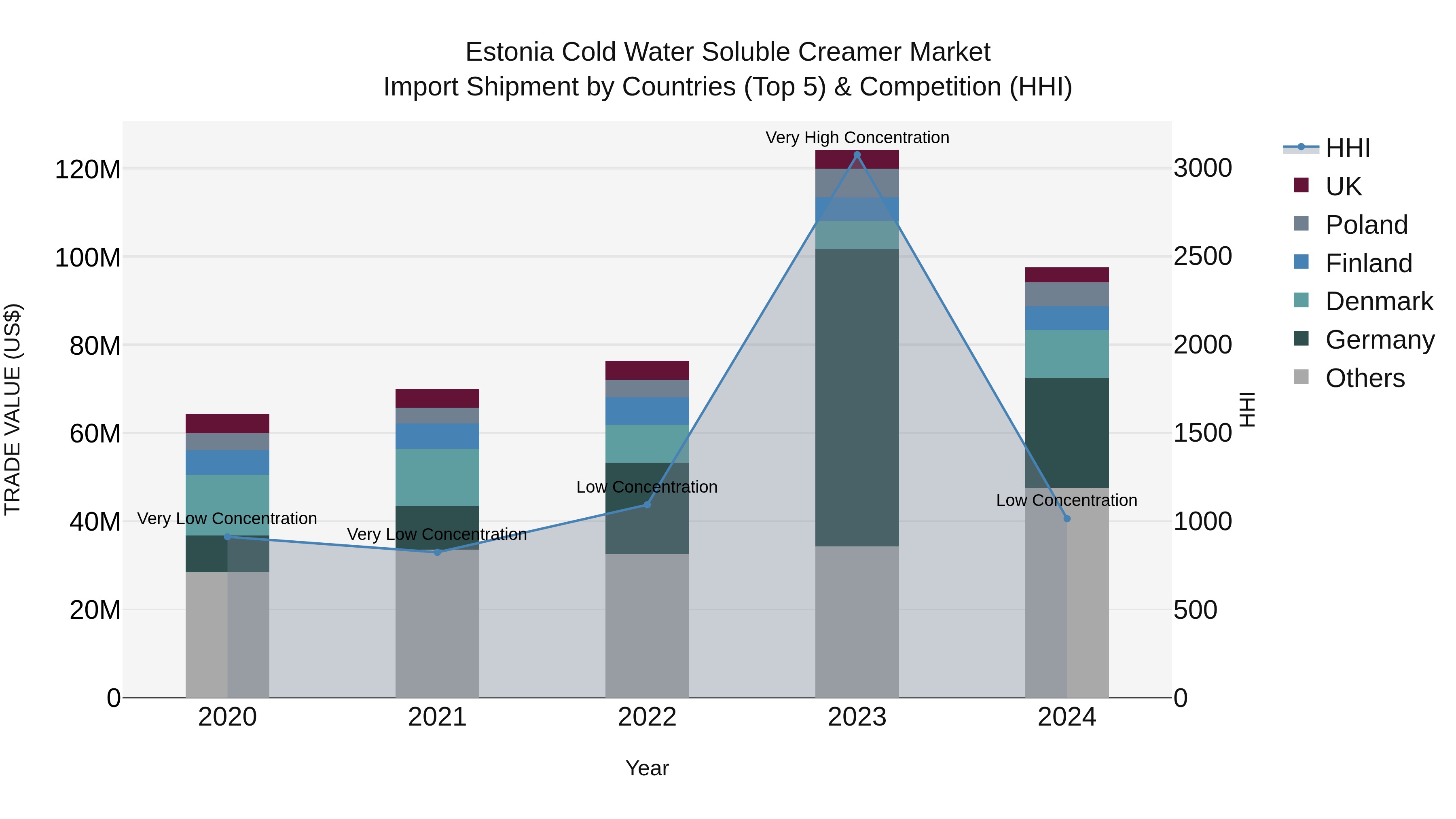 Estonia Cold Water Soluble Creamer Market Top 5 Importing Countries and Market Competition (HHI) Analysis