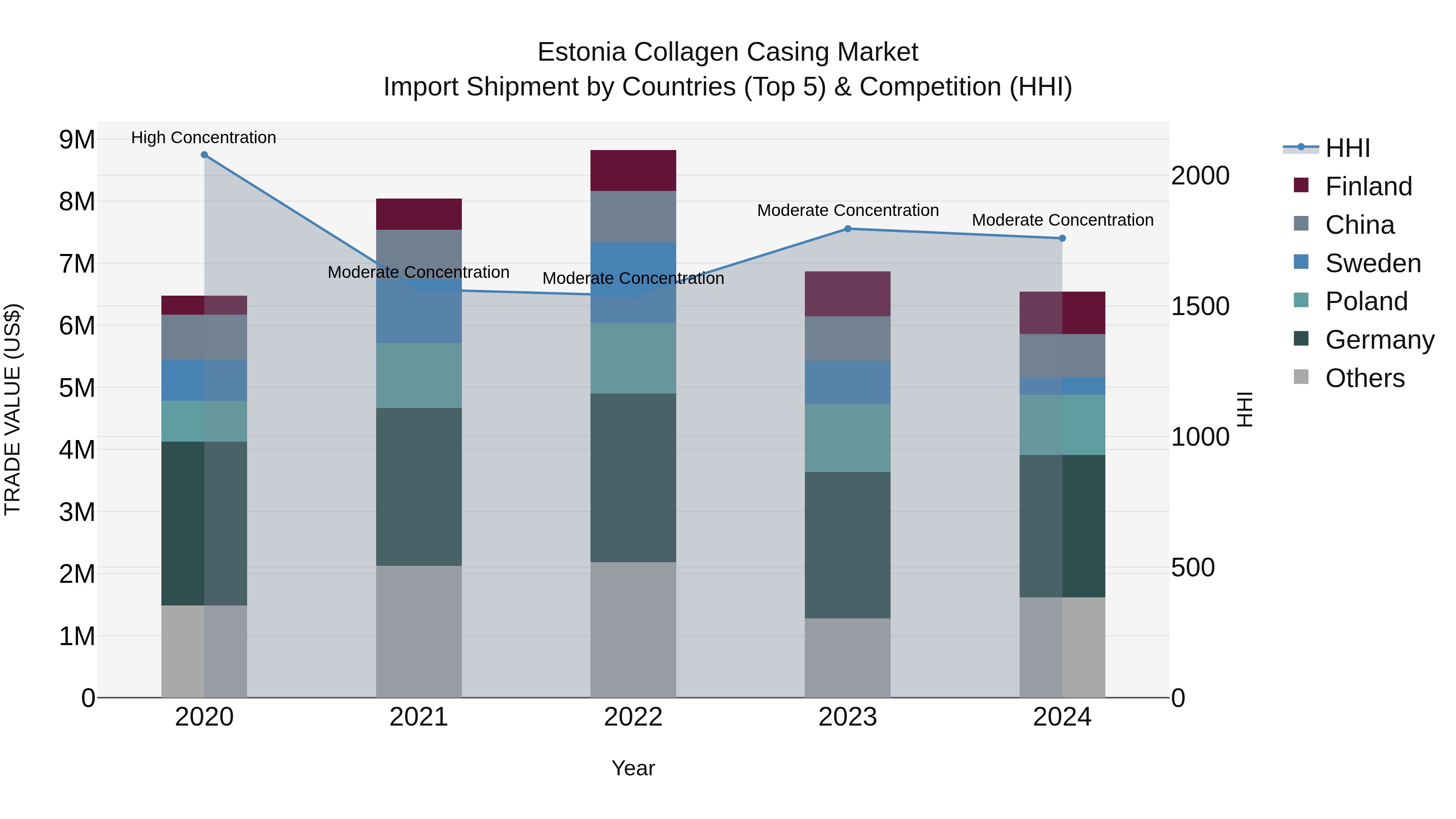 Estonia Collagen Casing Market Top 5 Importing Countries and Market Competition (HHI) Analysis
