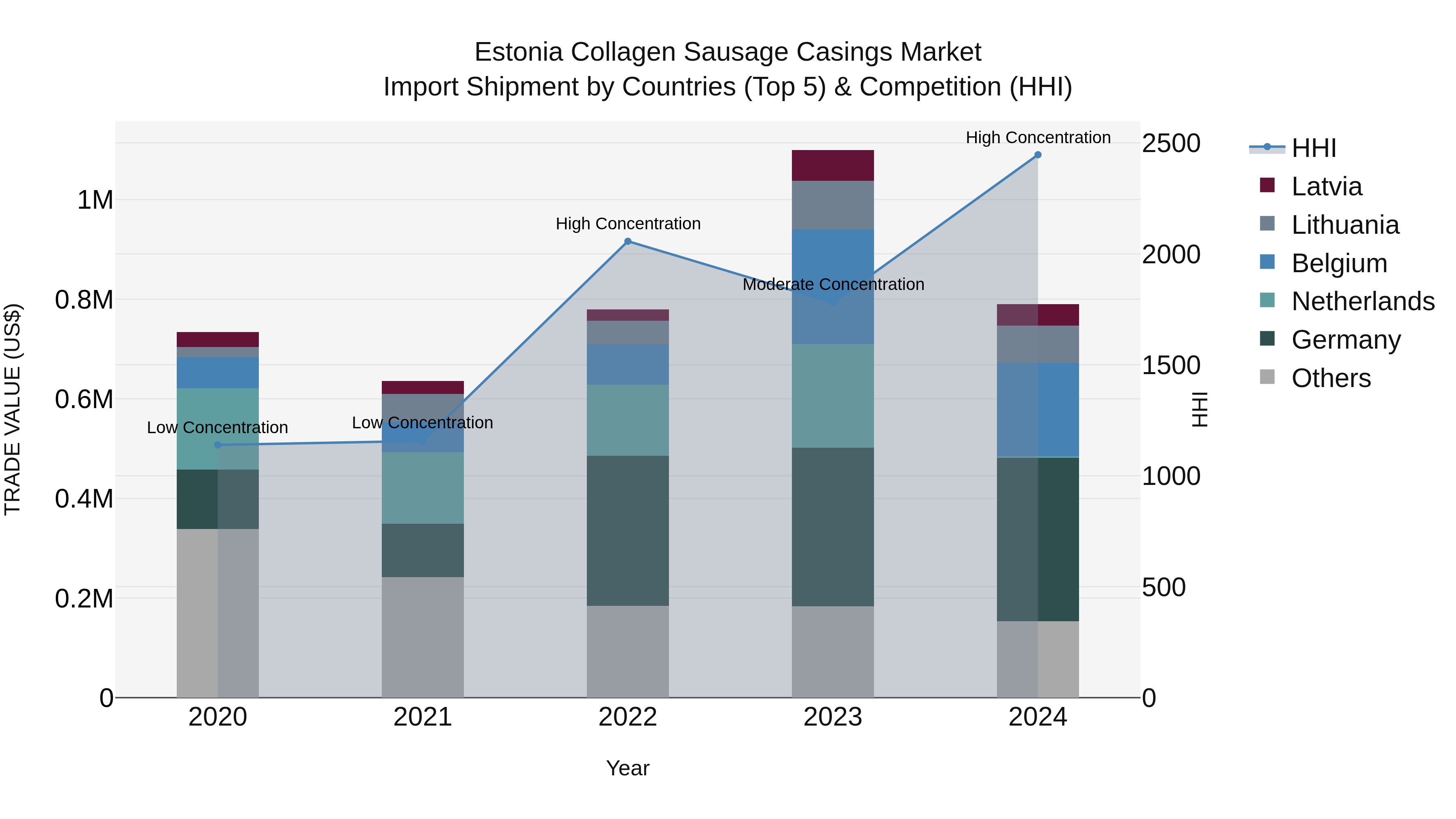 Estonia Collagen Sausage Casings Market Top 5 Importing Countries and Market Competition (HHI) Analysis