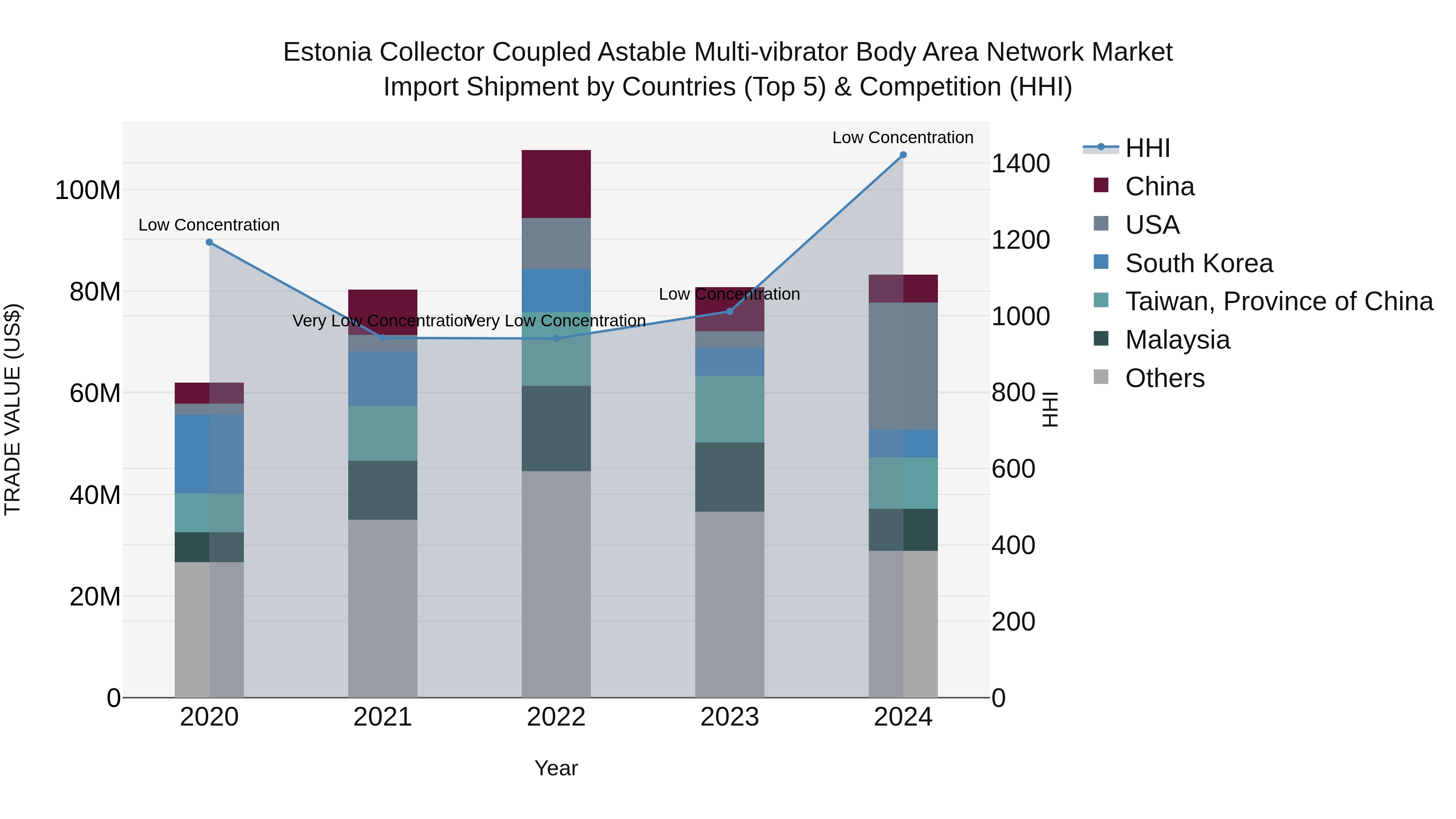 Estonia Collector Coupled Astable Multi-vibrator Body Area Network Market Top 5 Importing Countries and Market Competition (HHI) Analysis