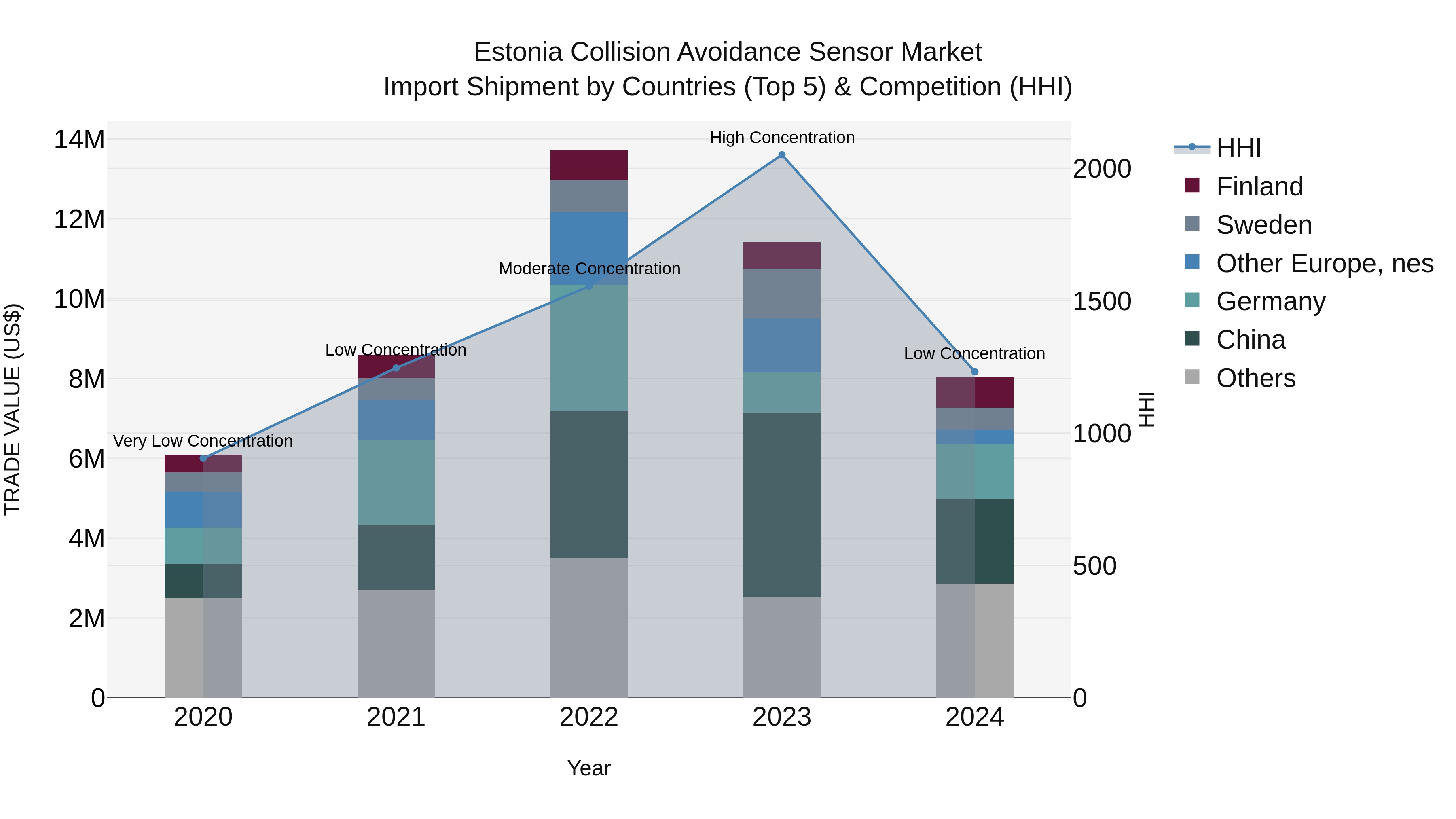 Estonia Collision Avoidance Sensor Market Top 5 Importing Countries and Market Competition (HHI) Analysis