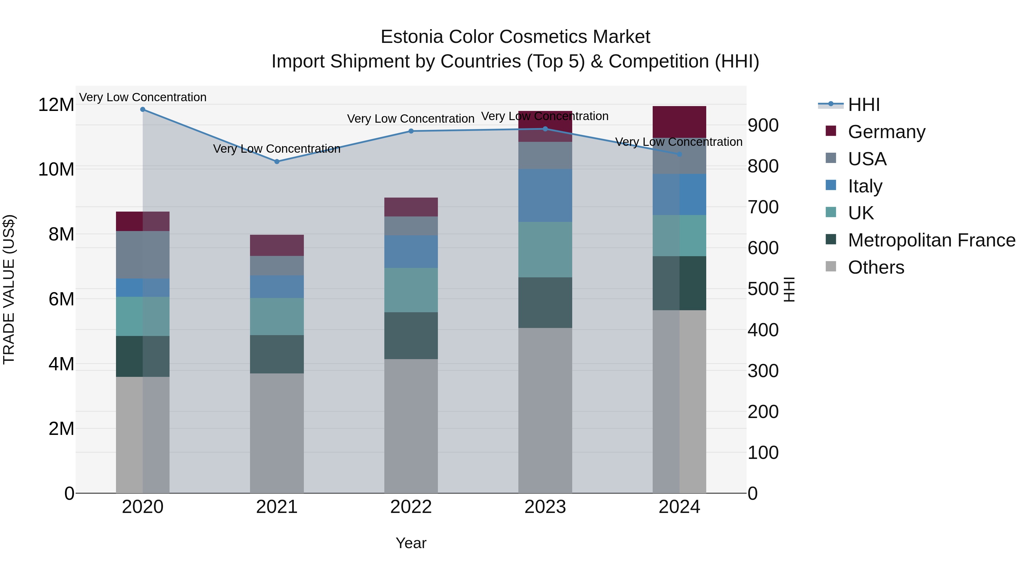 Estonia Color Cosmetics Market Top 5 Importing Countries and Market Competition (HHI) Analysis