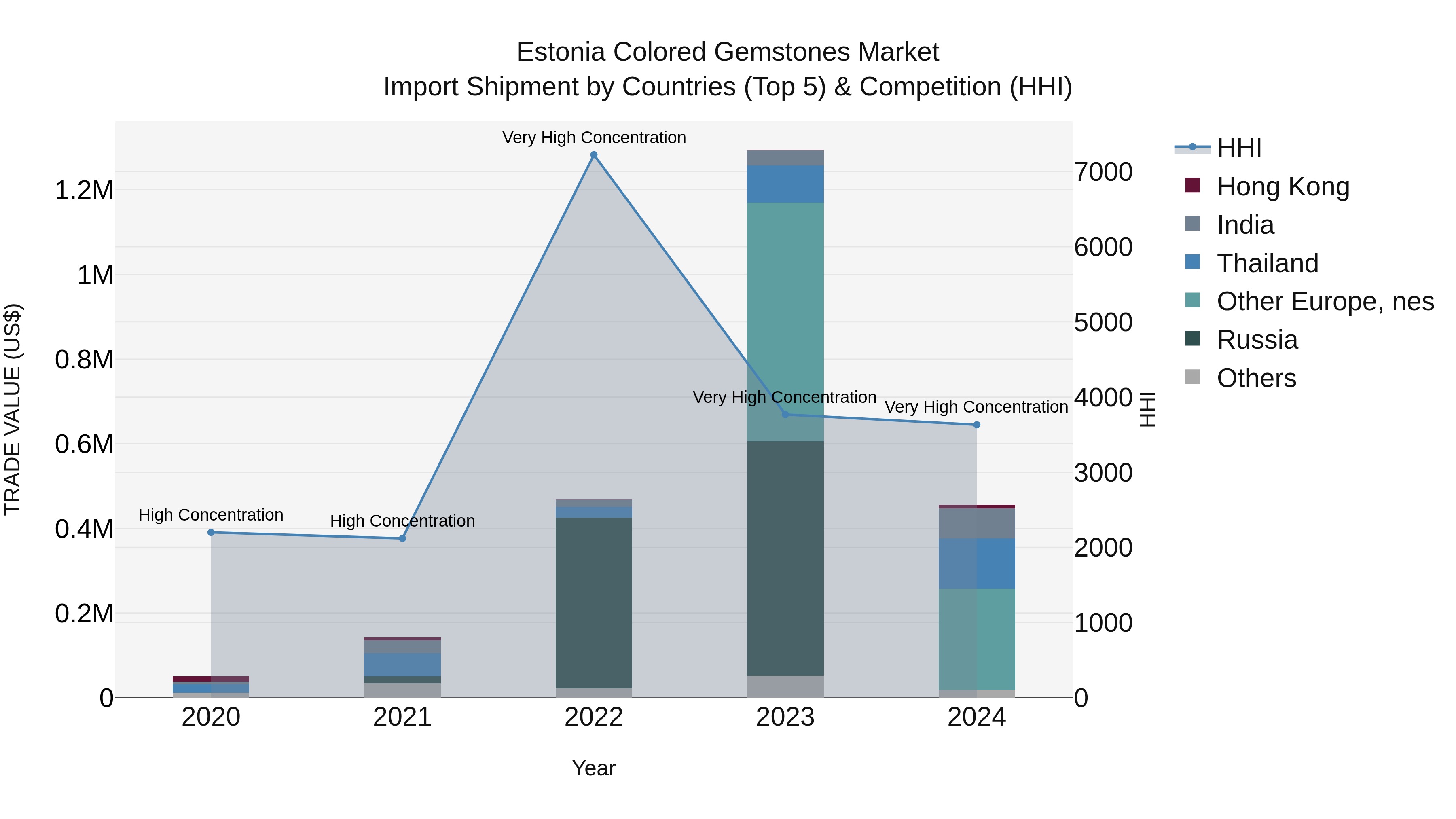 Estonia Colored Gemstones Market Top 5 Importing Countries and Market Competition (HHI) Analysis