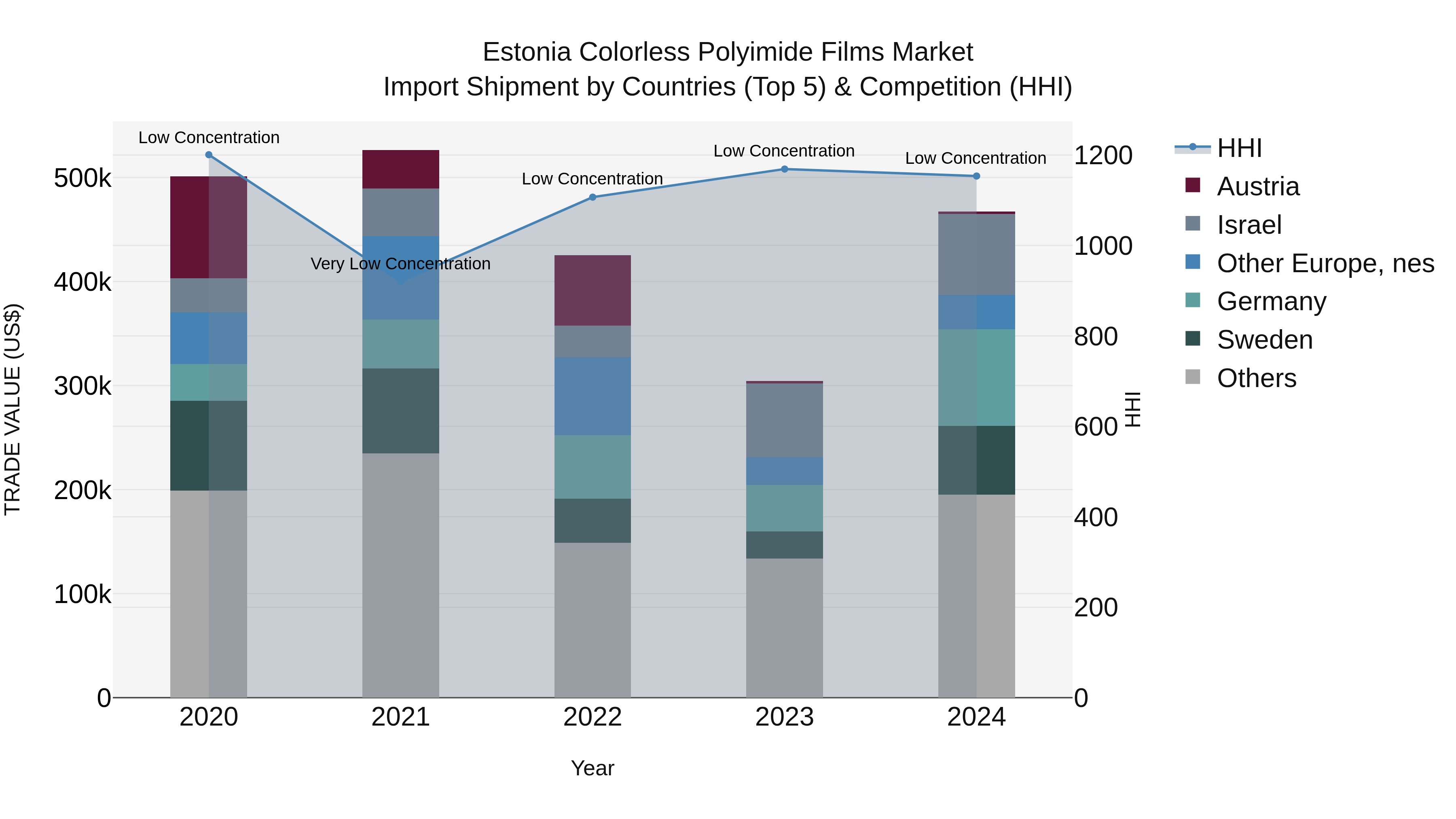Estonia Colorless Polyimide Films Market Top 5 Importing Countries and Market Competition (HHI) Analysis