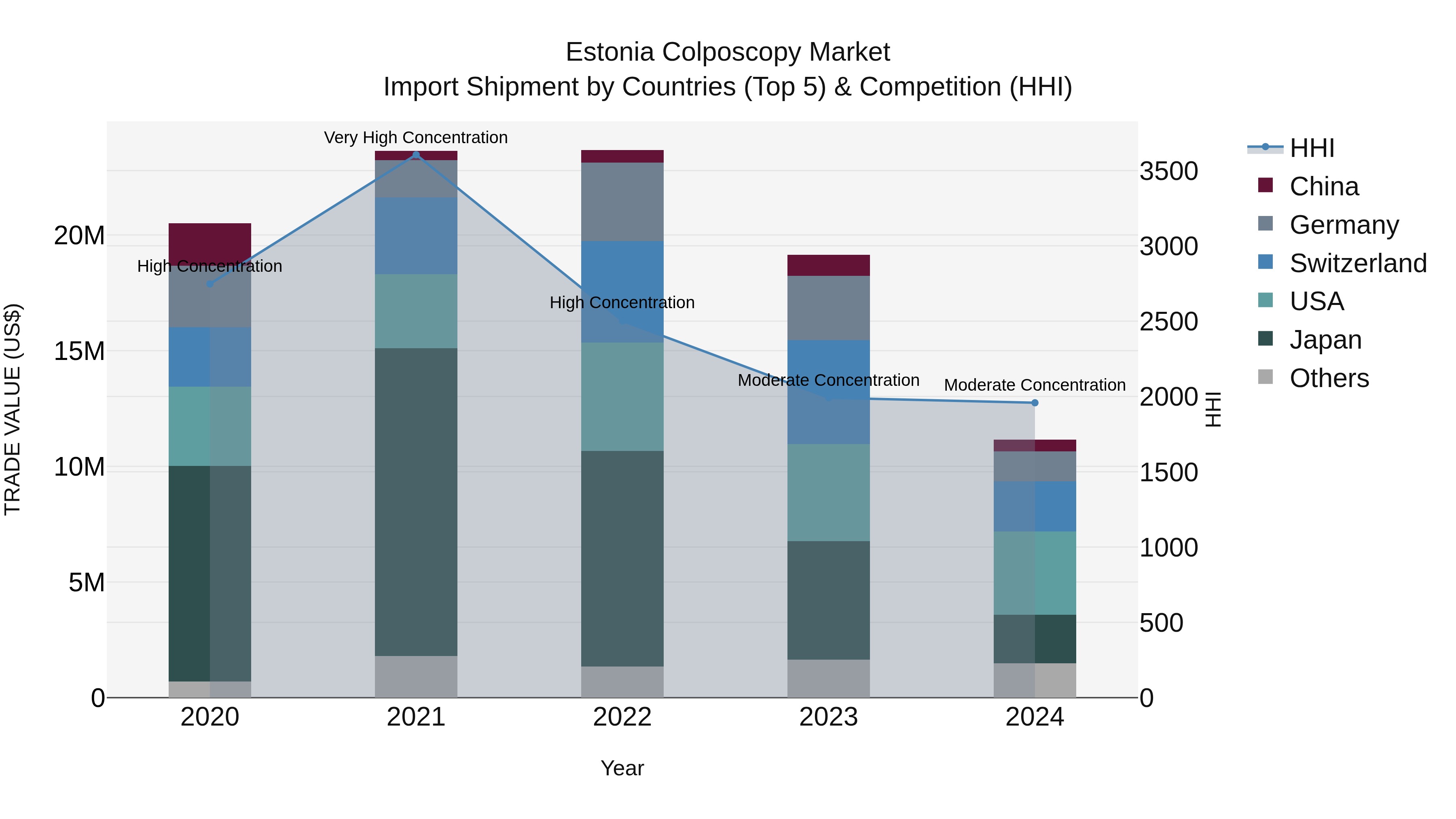 Estonia Colposcopy Market Top 5 Importing Countries and Market Competition (HHI) Analysis