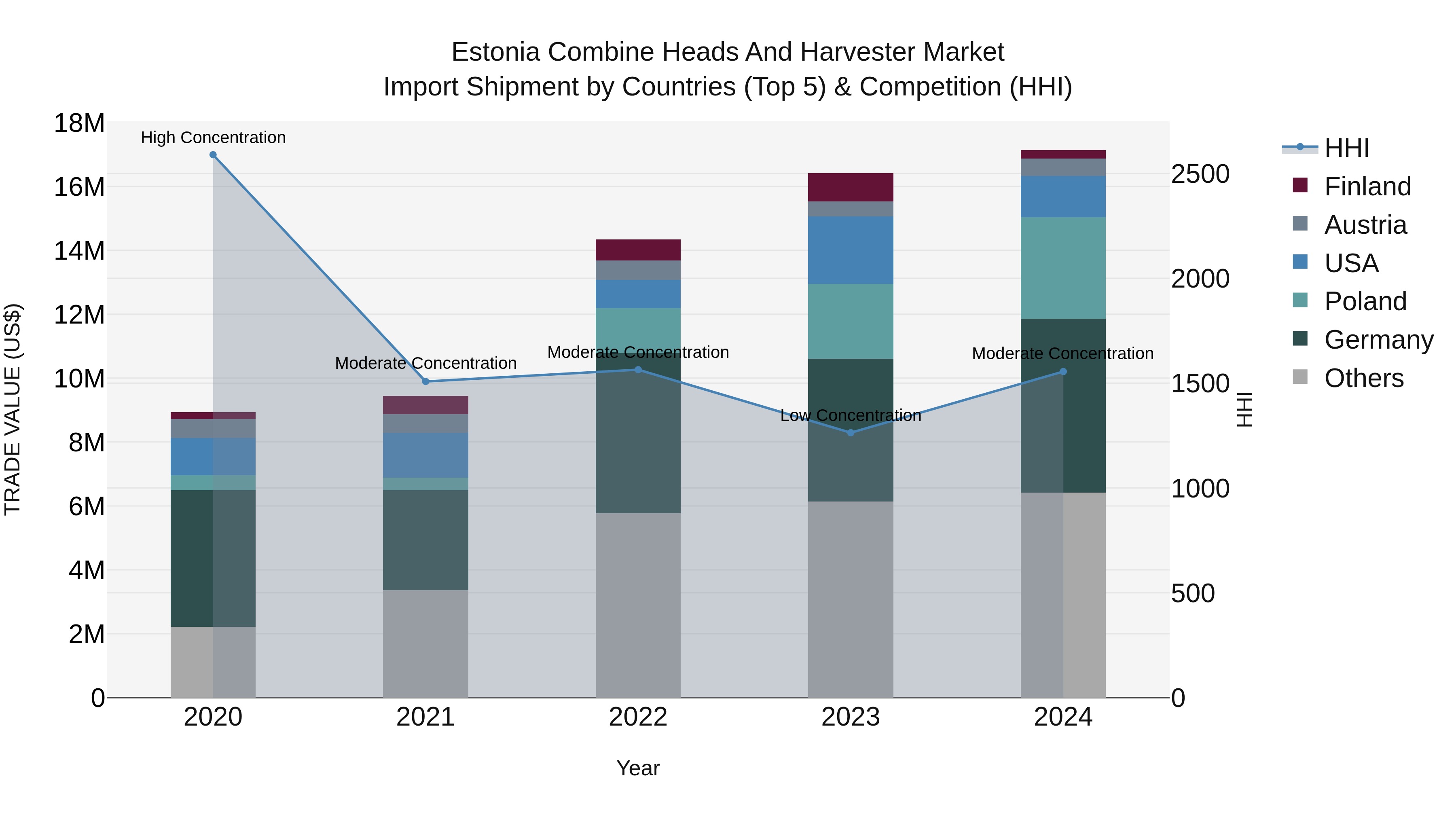 Estonia Combine Heads and Harvester Market Top 5 Importing Countries and Market Competition (HHI) Analysis