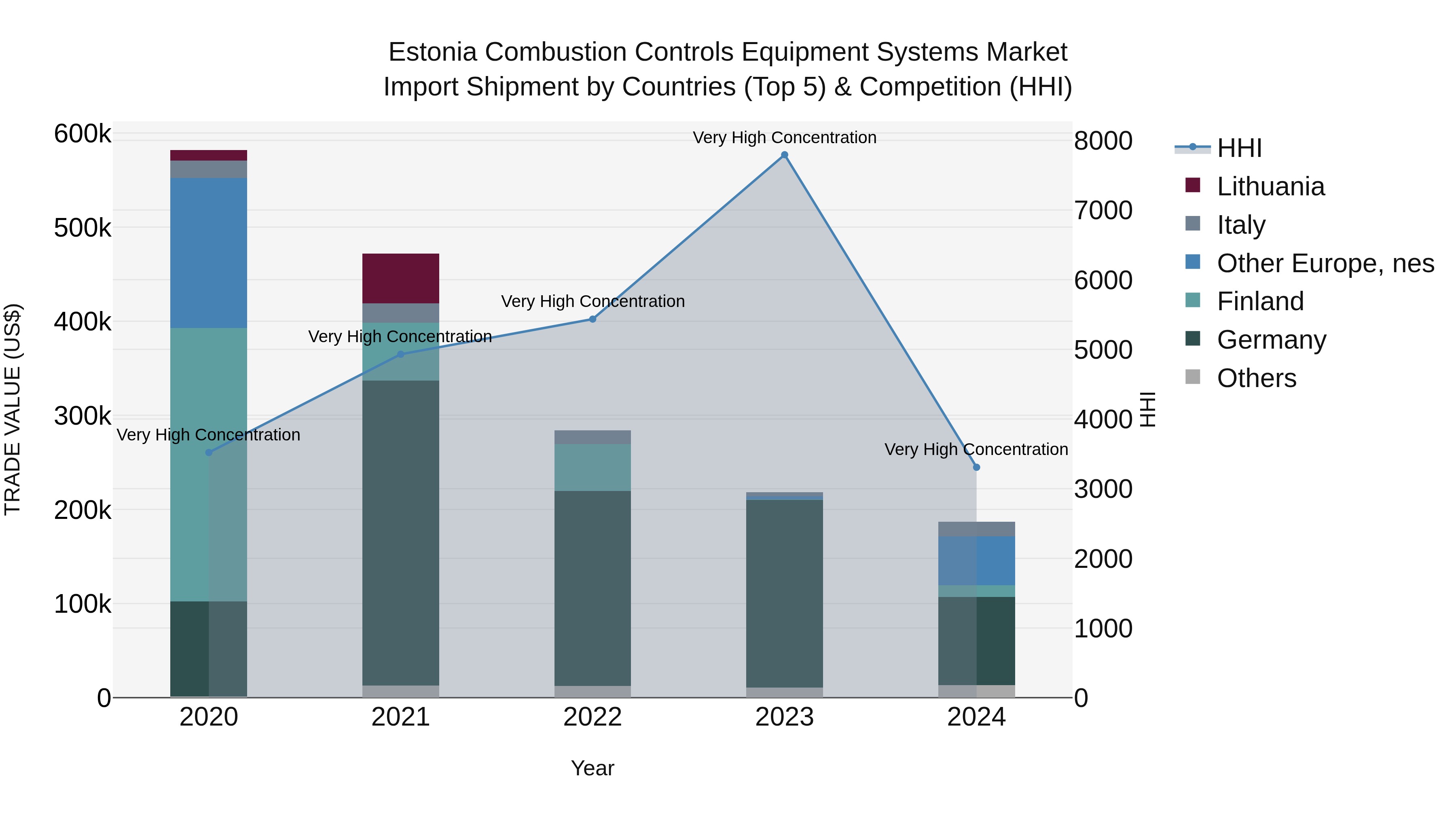 Estonia Combustion Controls Equipment Systems Market Top 5 Importing Countries and Market Competition (HHI) Analysis