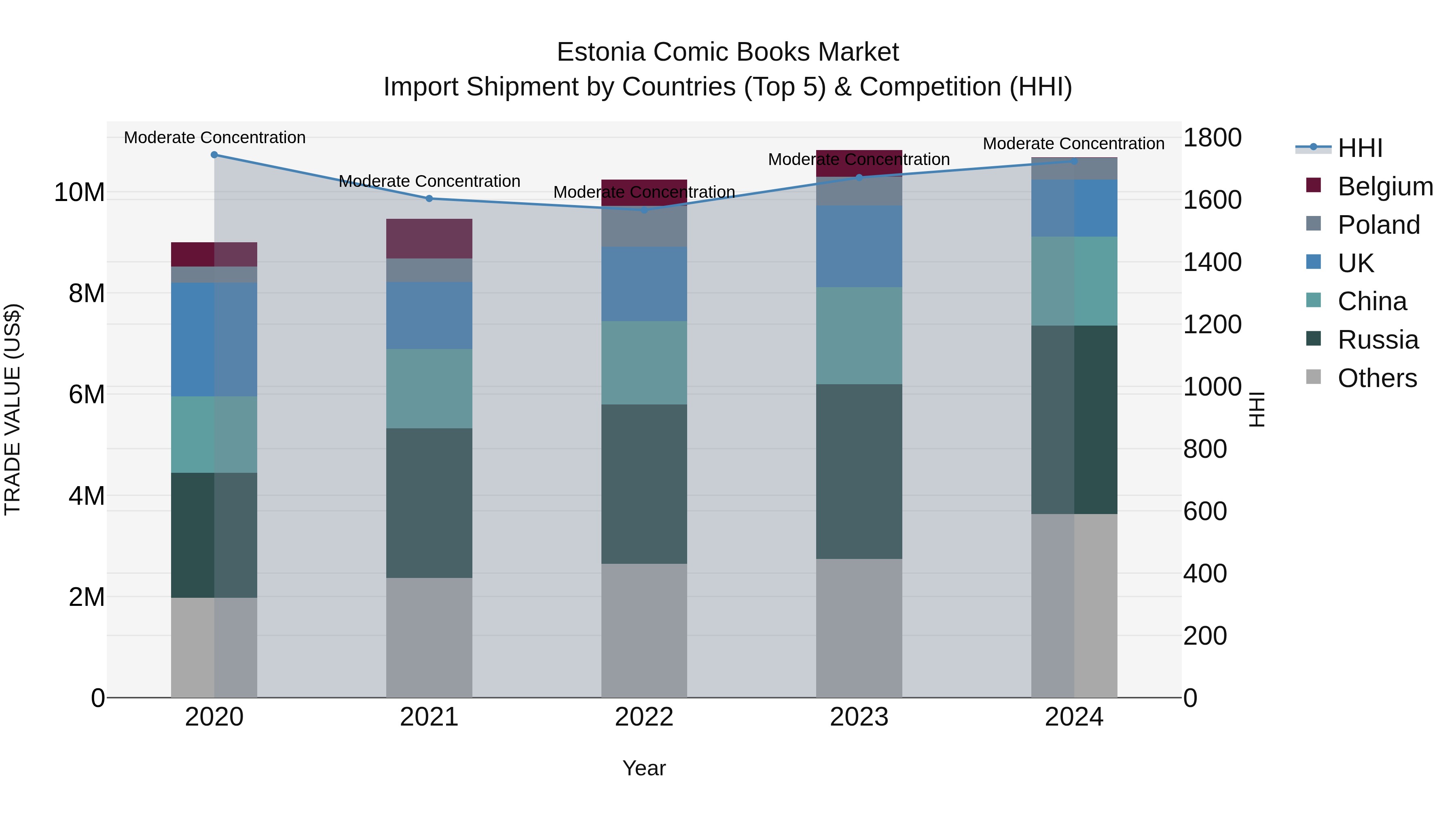 Estonia Comic Books Market Top 5 Importing Countries and Market Competition (HHI) Analysis