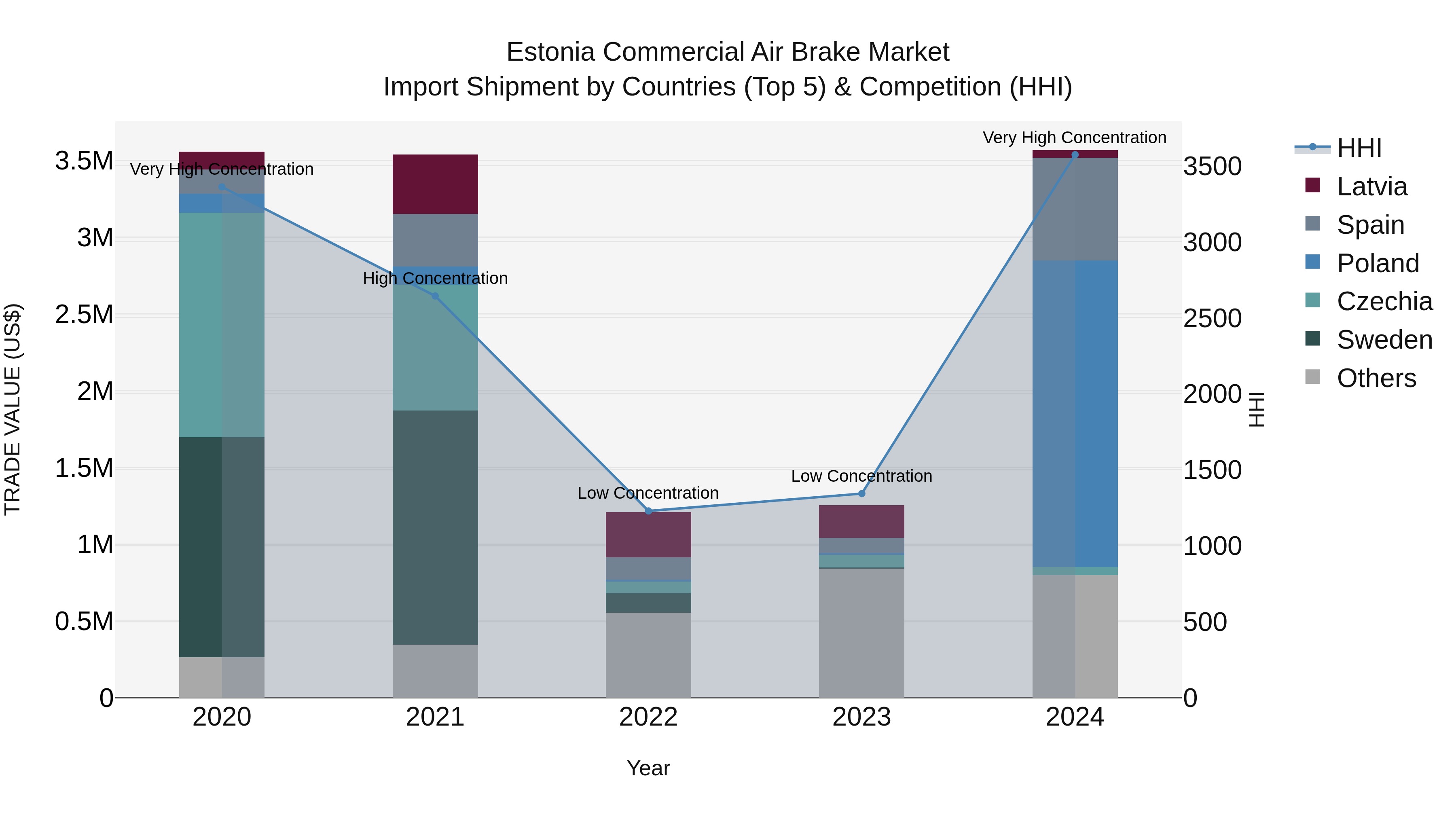 Estonia Commercial Air Brake Market Top 5 Importing Countries and Market Competition (HHI) Analysis