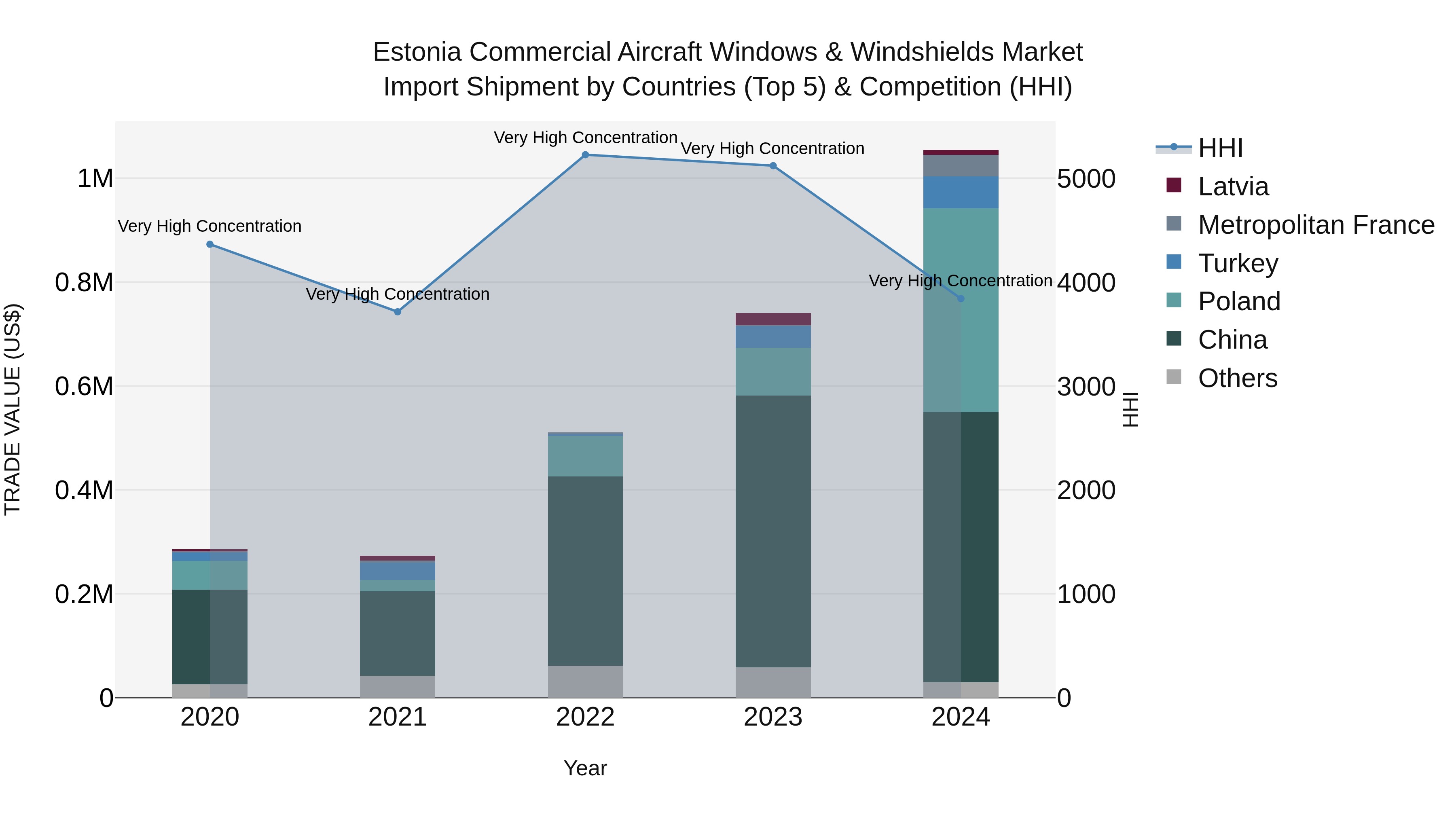 Estonia Commercial Aircraft Windows & Windshields Market Top 5 Importing Countries and Market Competition (HHI) Analysis