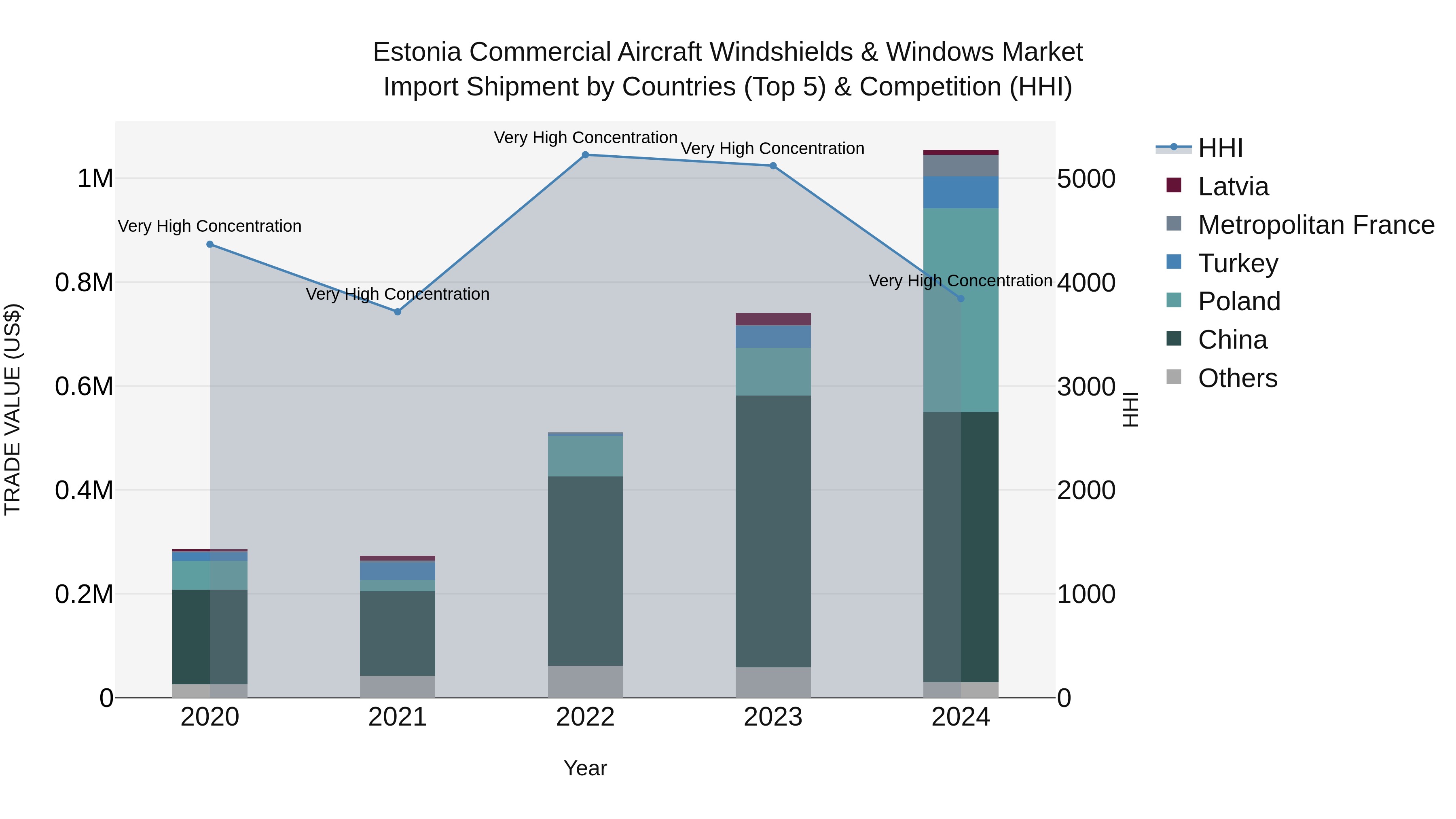Estonia Commercial Aircraft Windshields & Windows Market Top 5 Importing Countries and Market Competition (HHI) Analysis