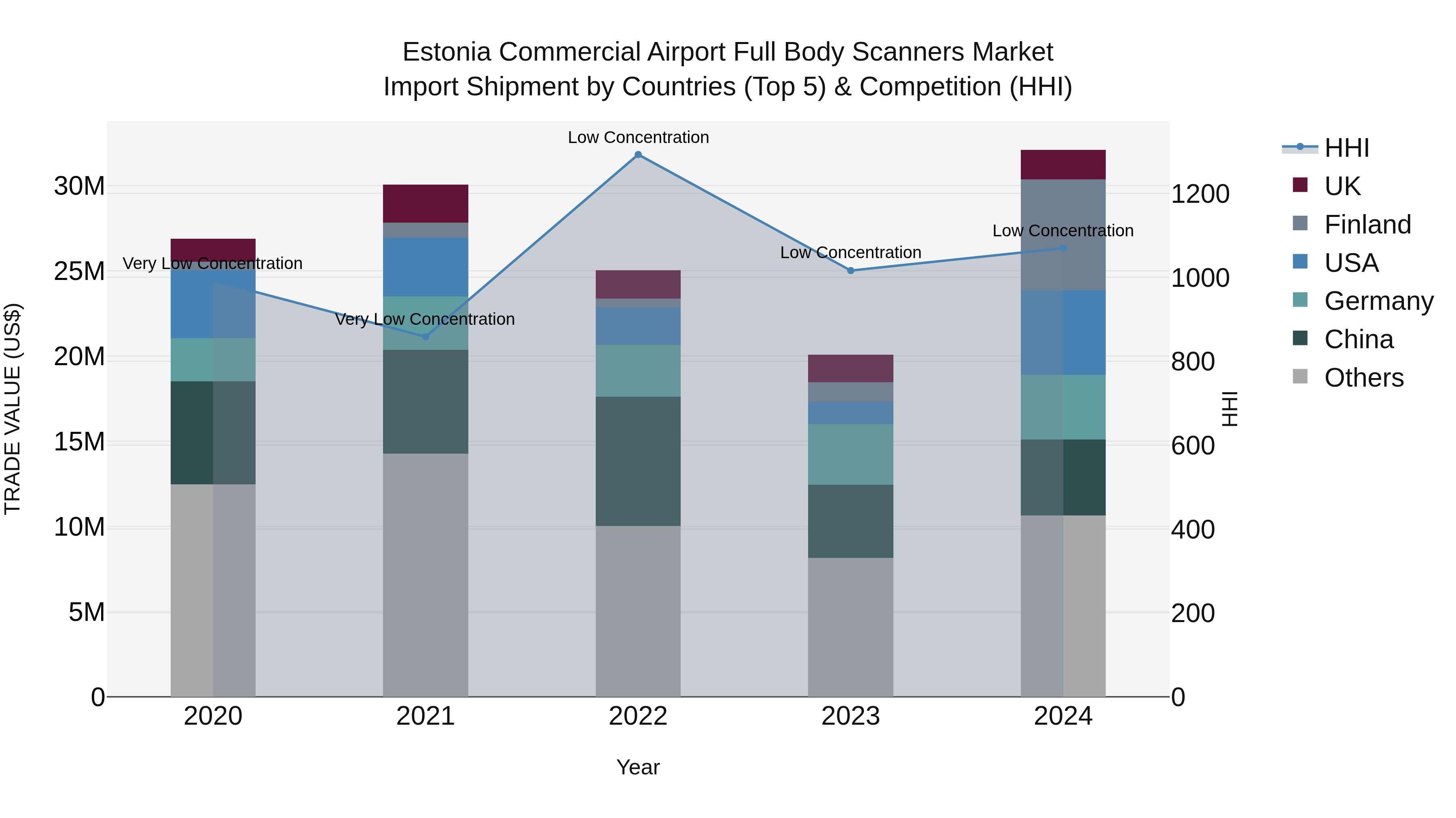 Estonia Commercial Airport Full Body Scanners Market Top 5 Importing Countries and Market Competition (HHI) Analysis