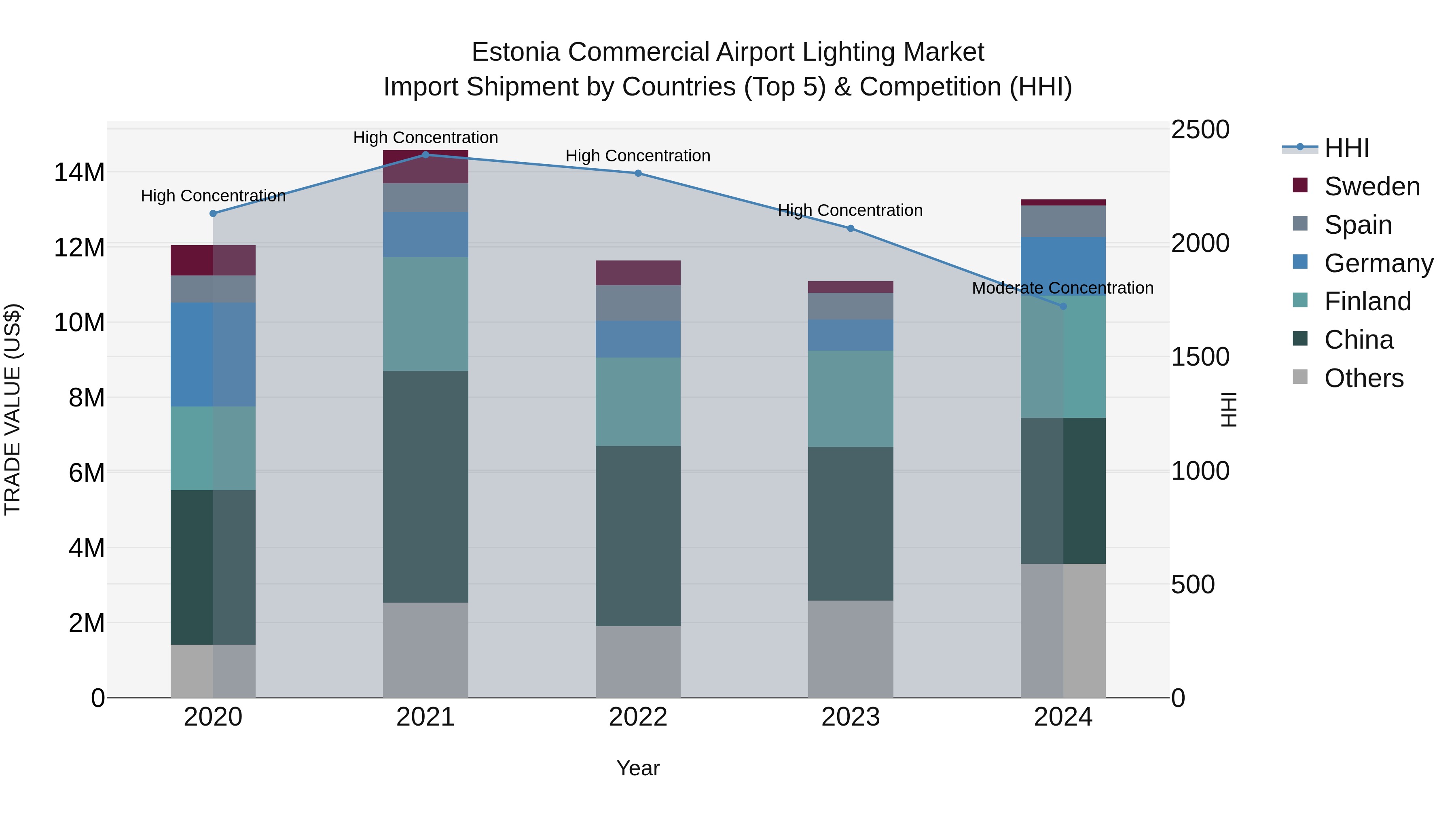 Estonia Commercial Airport Lighting Market Top 5 Importing Countries and Market Competition (HHI) Analysis