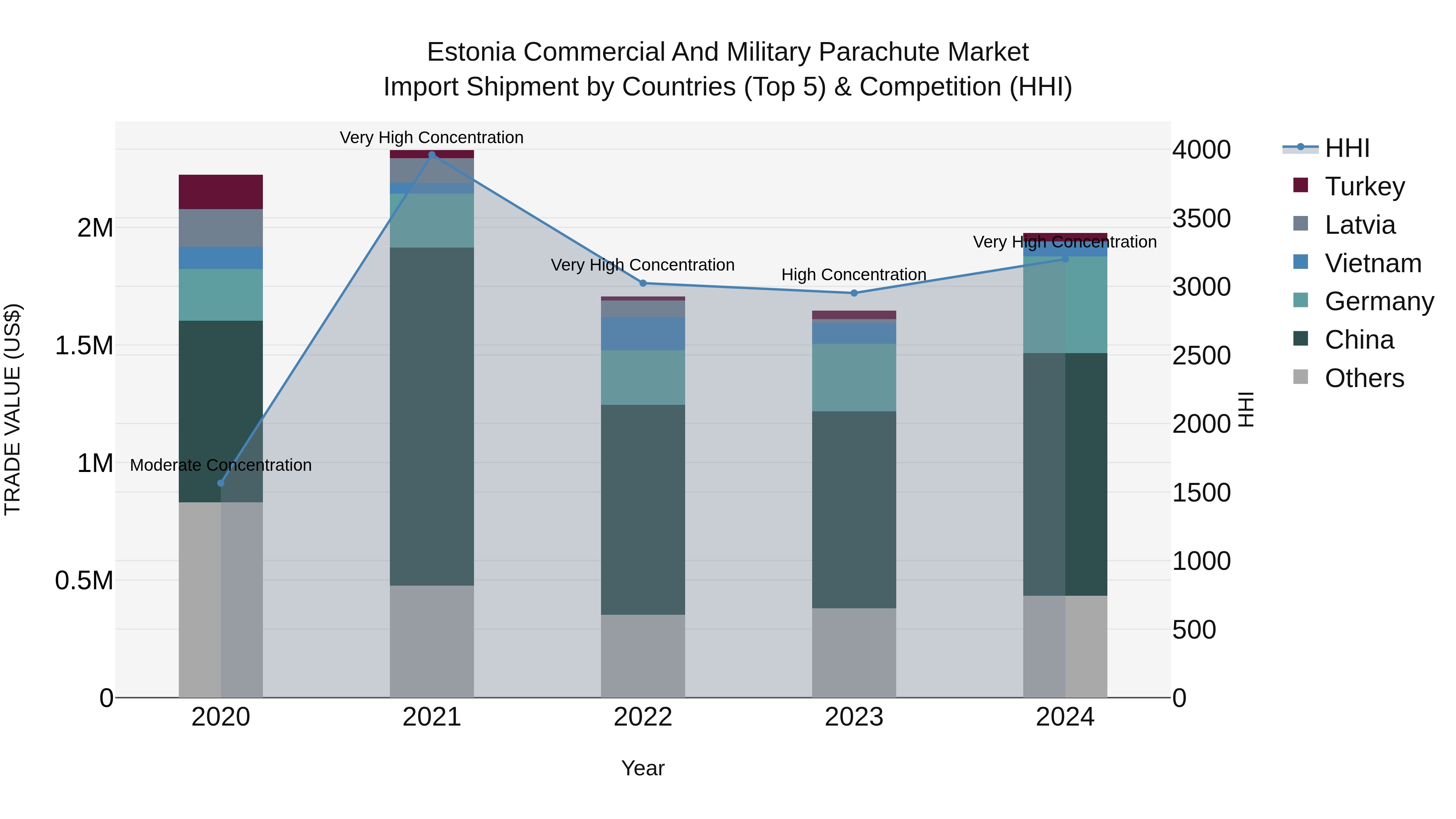 Estonia Commercial and Military Parachute Market Top 5 Importing Countries and Market Competition (HHI) Analysis