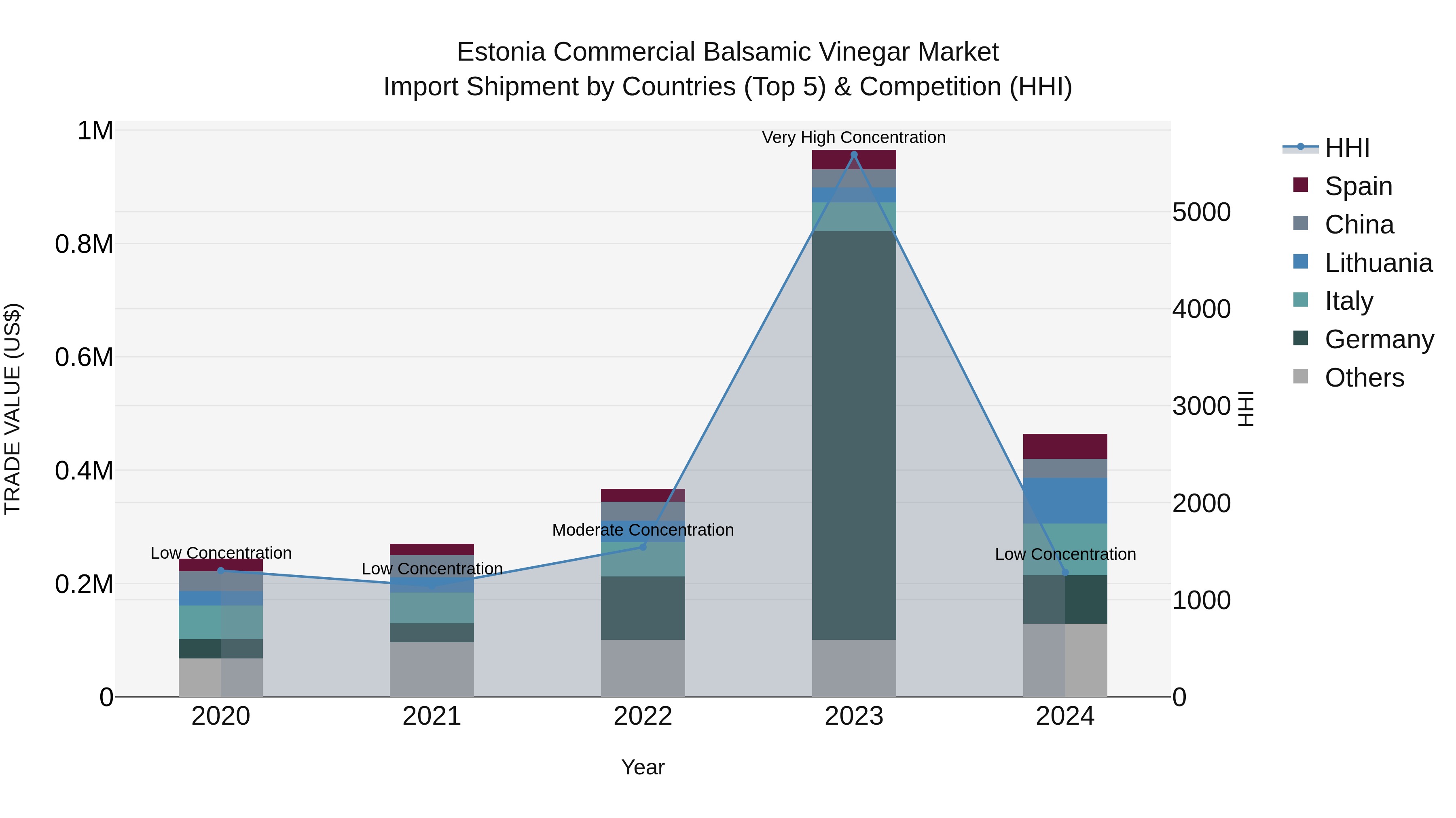 Estonia Commercial Balsamic Vinegar Market Top 5 Importing Countries and Market Competition (HHI) Analysis