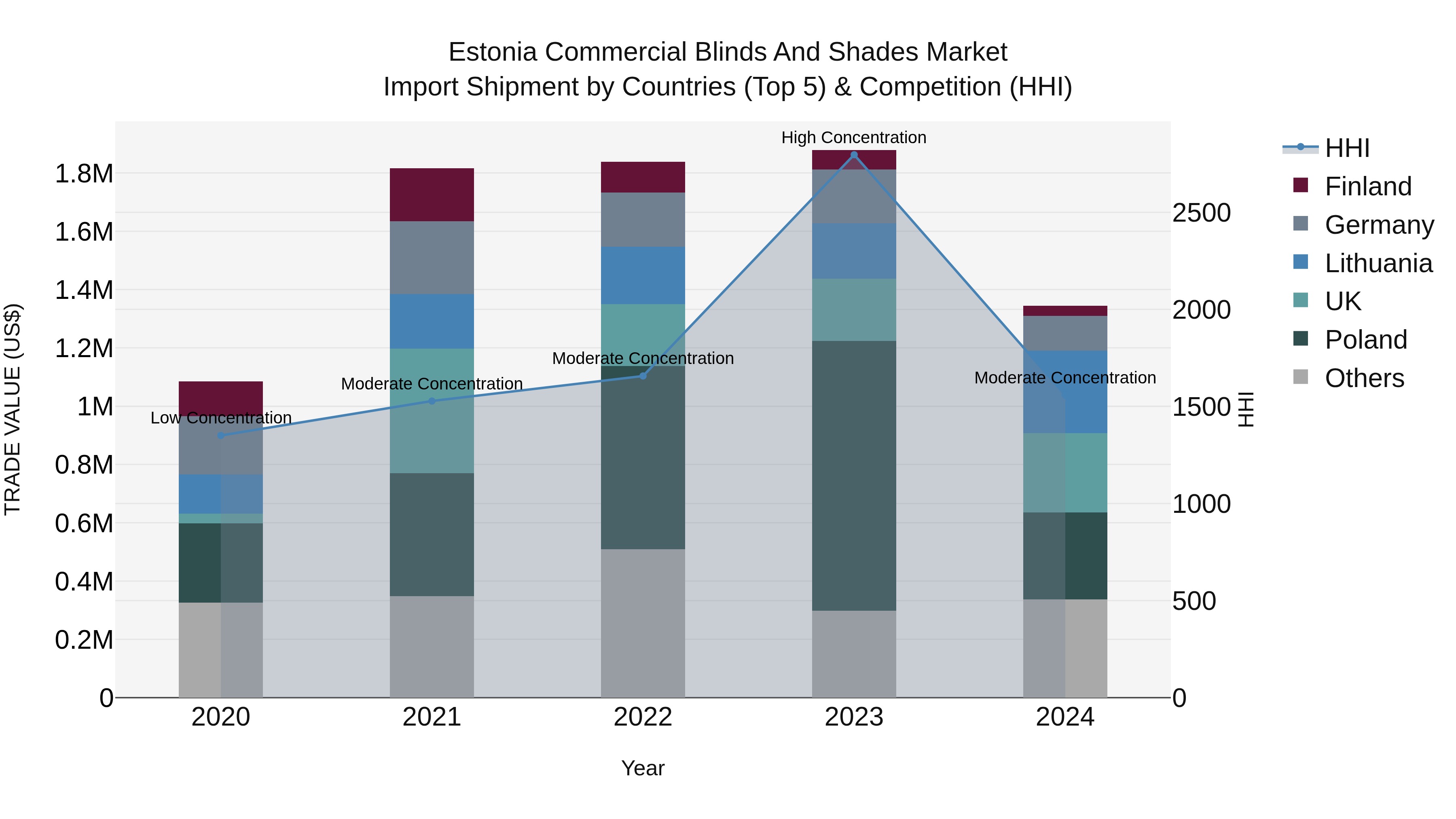 Estonia Commercial Blinds and Shades Market Top 5 Importing Countries and Market Competition (HHI) Analysis