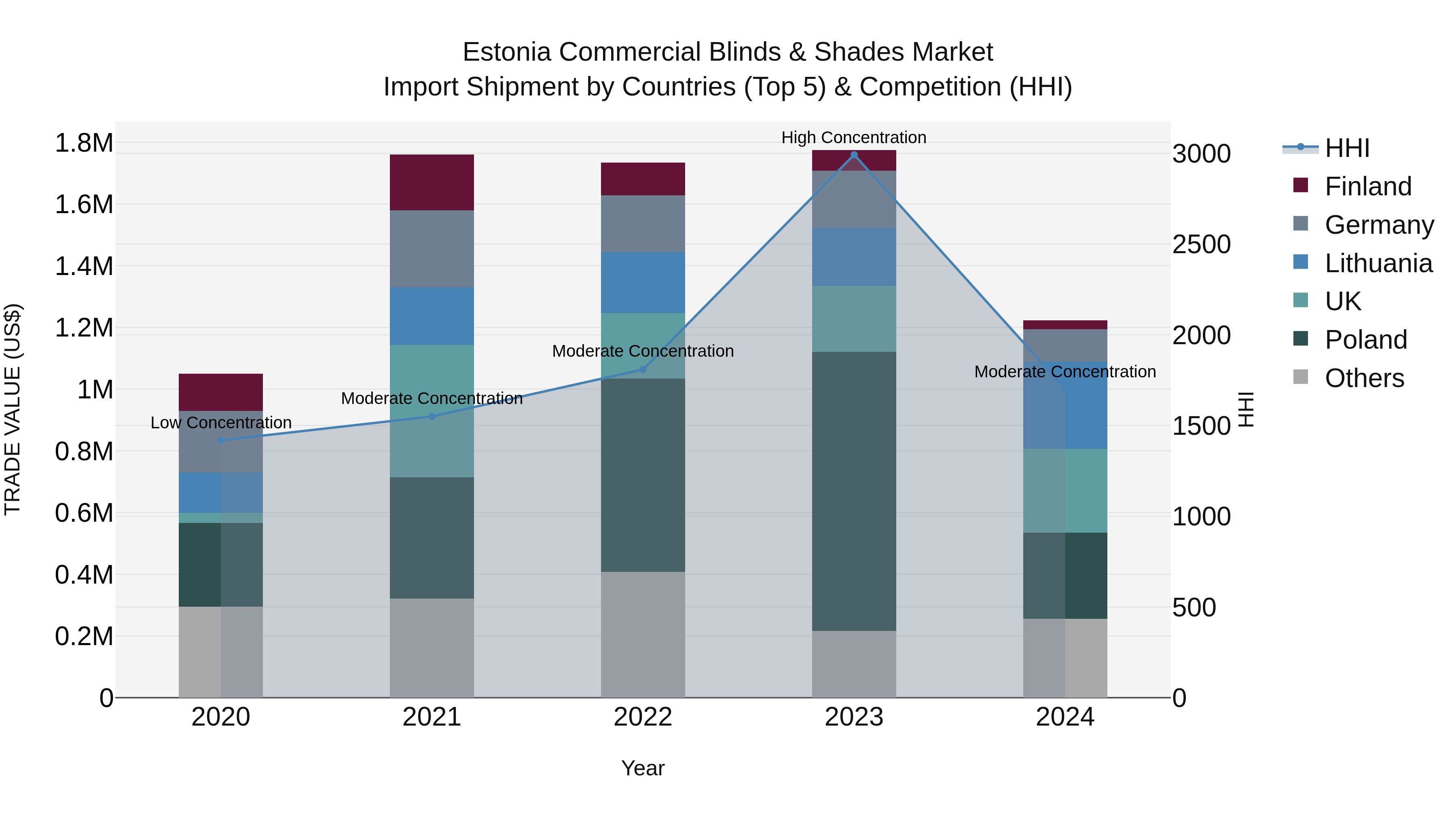 Estonia Commercial Blinds & Shades Market Top 5 Importing Countries and Market Competition (HHI) Analysis