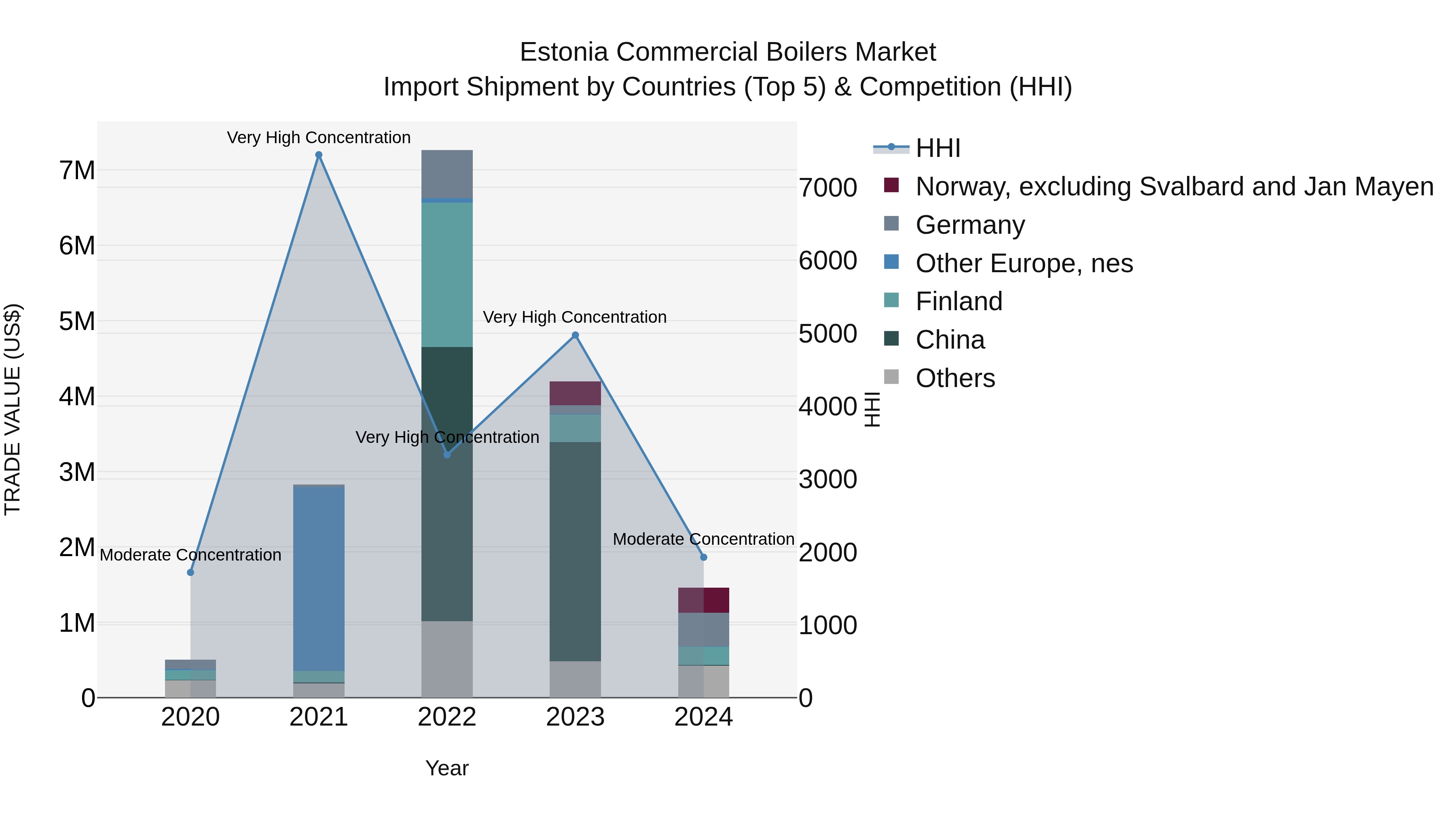 Estonia Commercial Boilers Market Top 5 Importing Countries and Market Competition (HHI) Analysis