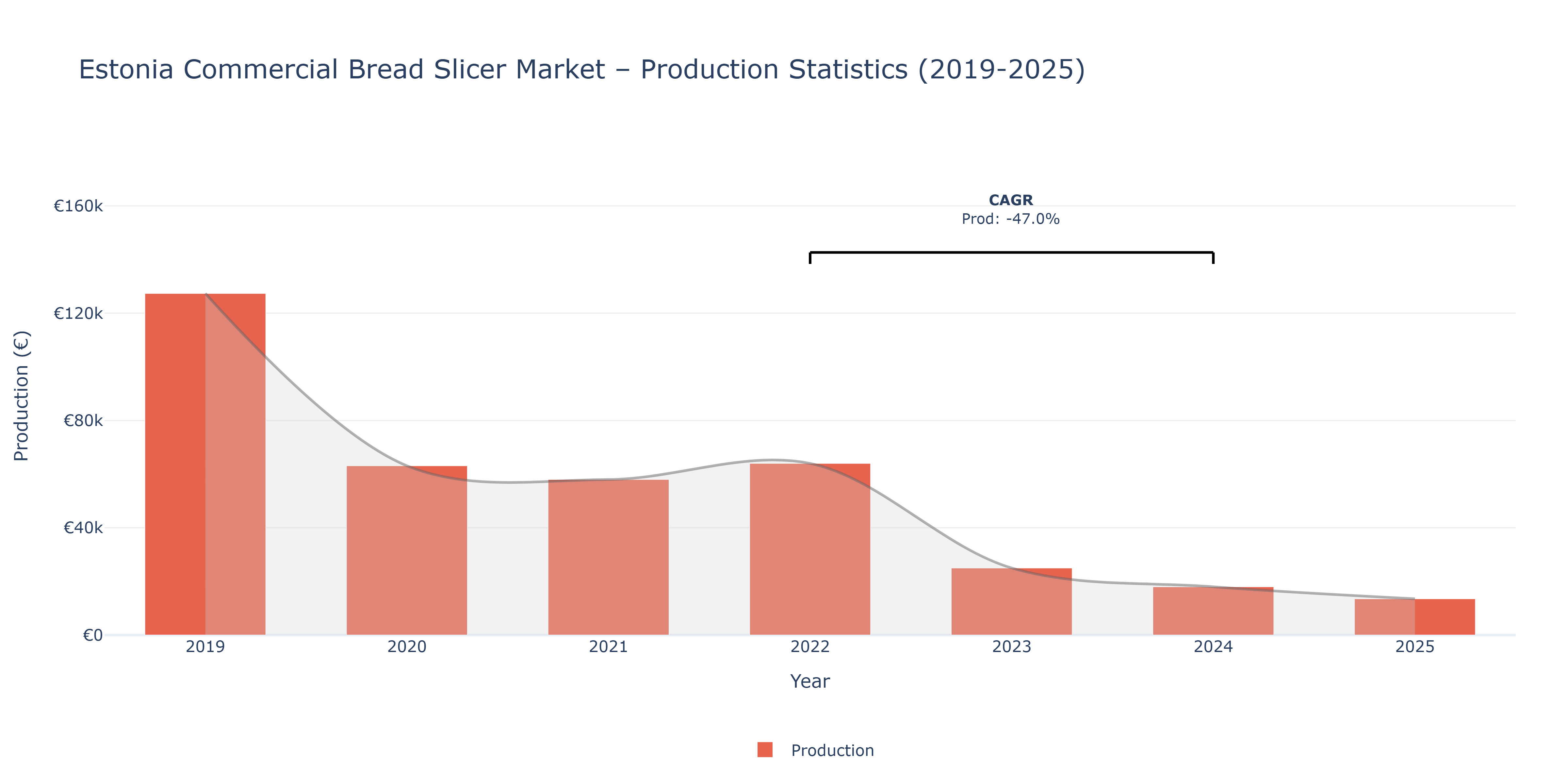 Estonia Commercial Bread Slicer  - Market Production Statistics (2019-2025)