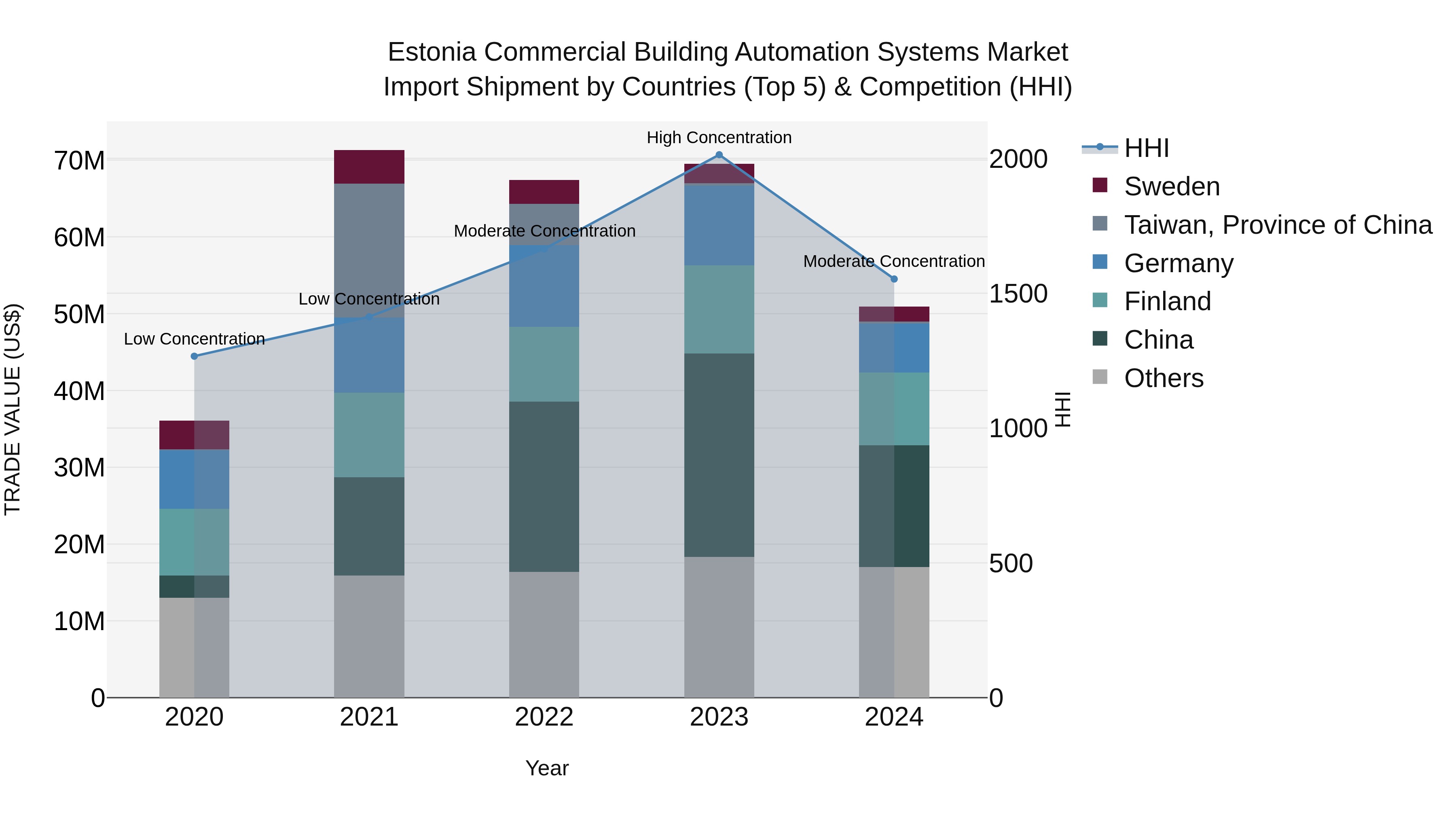 Estonia Commercial Building Automation Systems Market Top 5 Importing Countries and Market Competition (HHI) Analysis