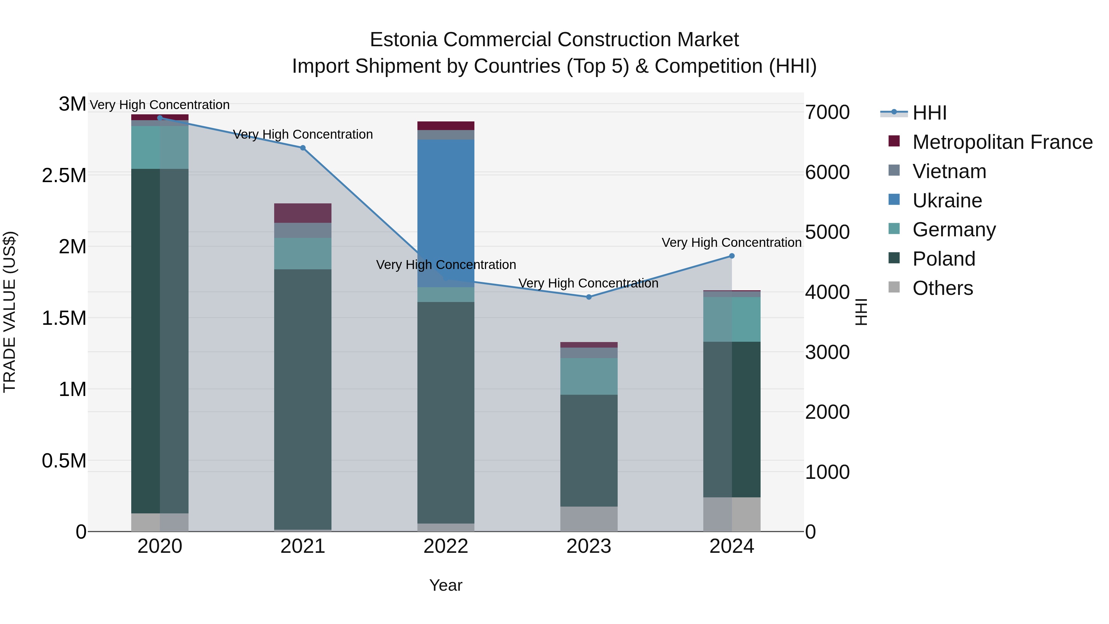 Estonia Commercial Construction Market Top 5 Importing Countries and Market Competition (HHI) Analysis