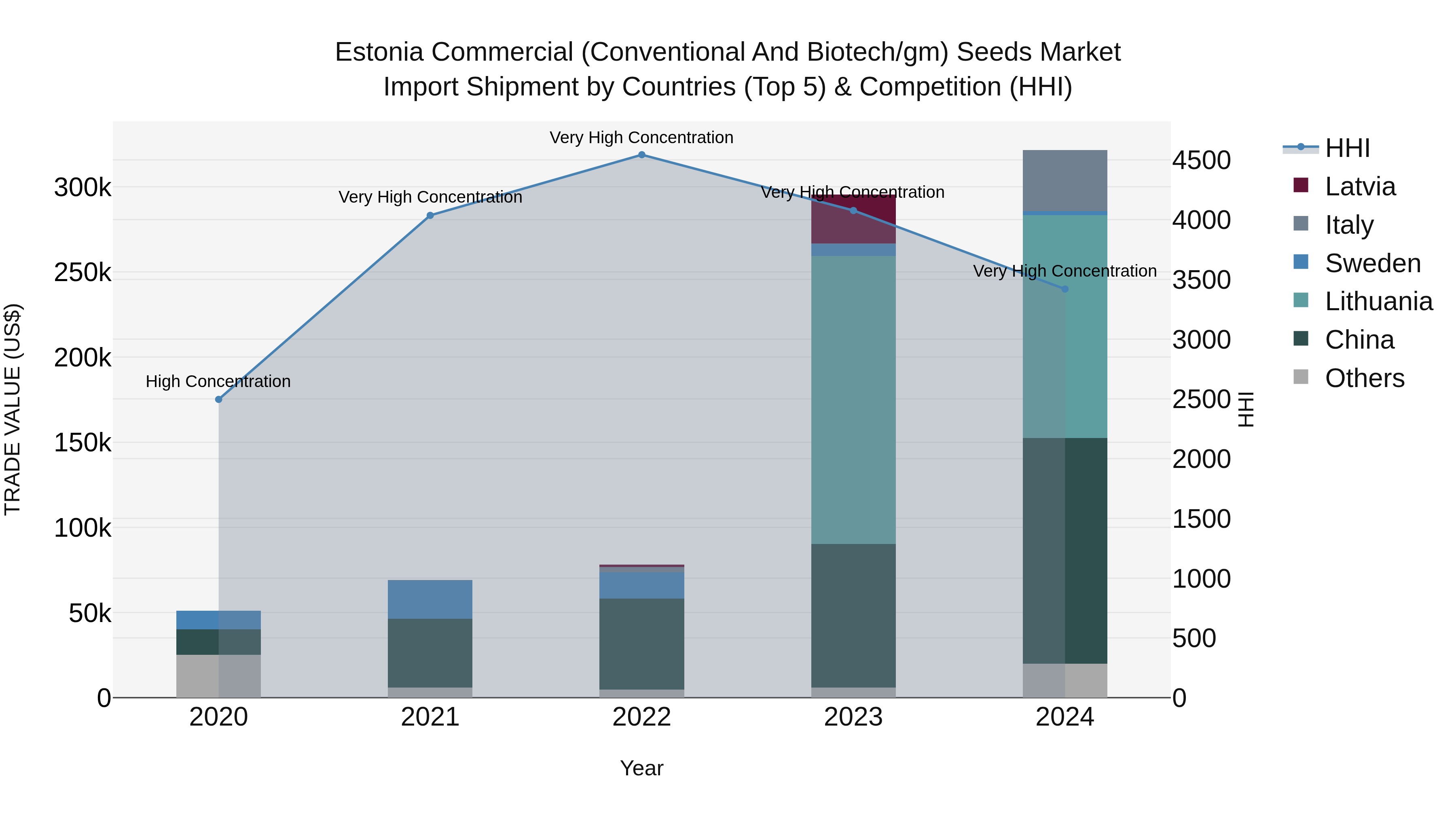 Estonia Commercial (Conventional and Biotech/gm) Seeds Market Top 5 Importing Countries and Market Competition (HHI) Analysis