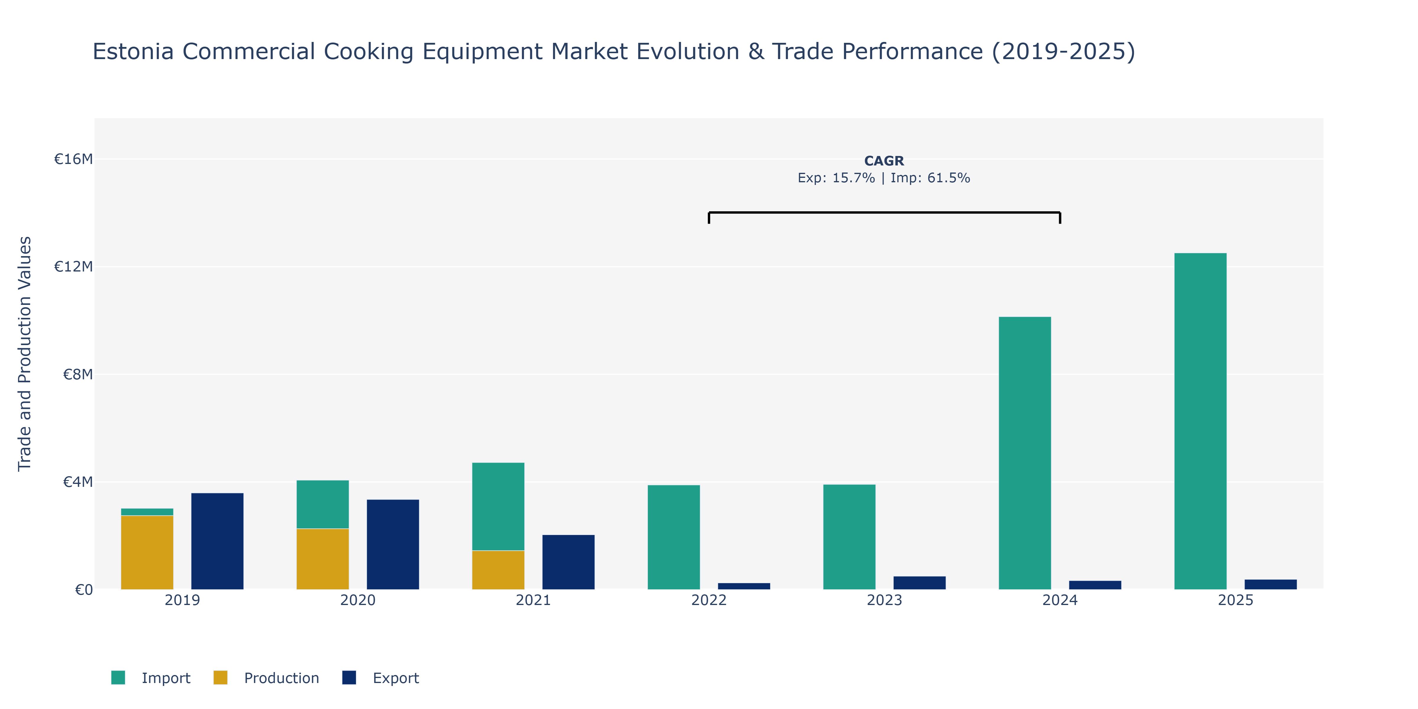 Estonia Commercial Cooking Equipment Market: Production & Trade Performance (2019-2025)
