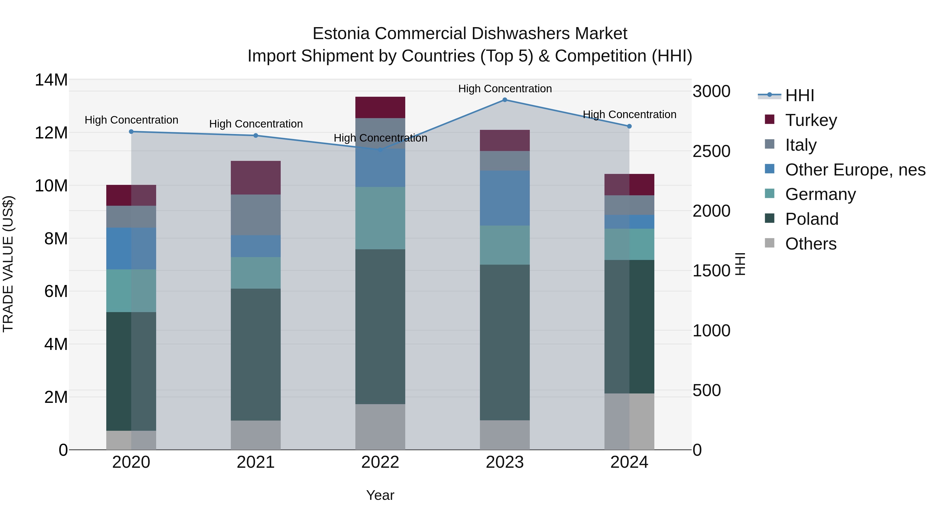 Estonia Commercial Dishwashers Market Top 5 Importing Countries and Market Competition (HHI) Analysis