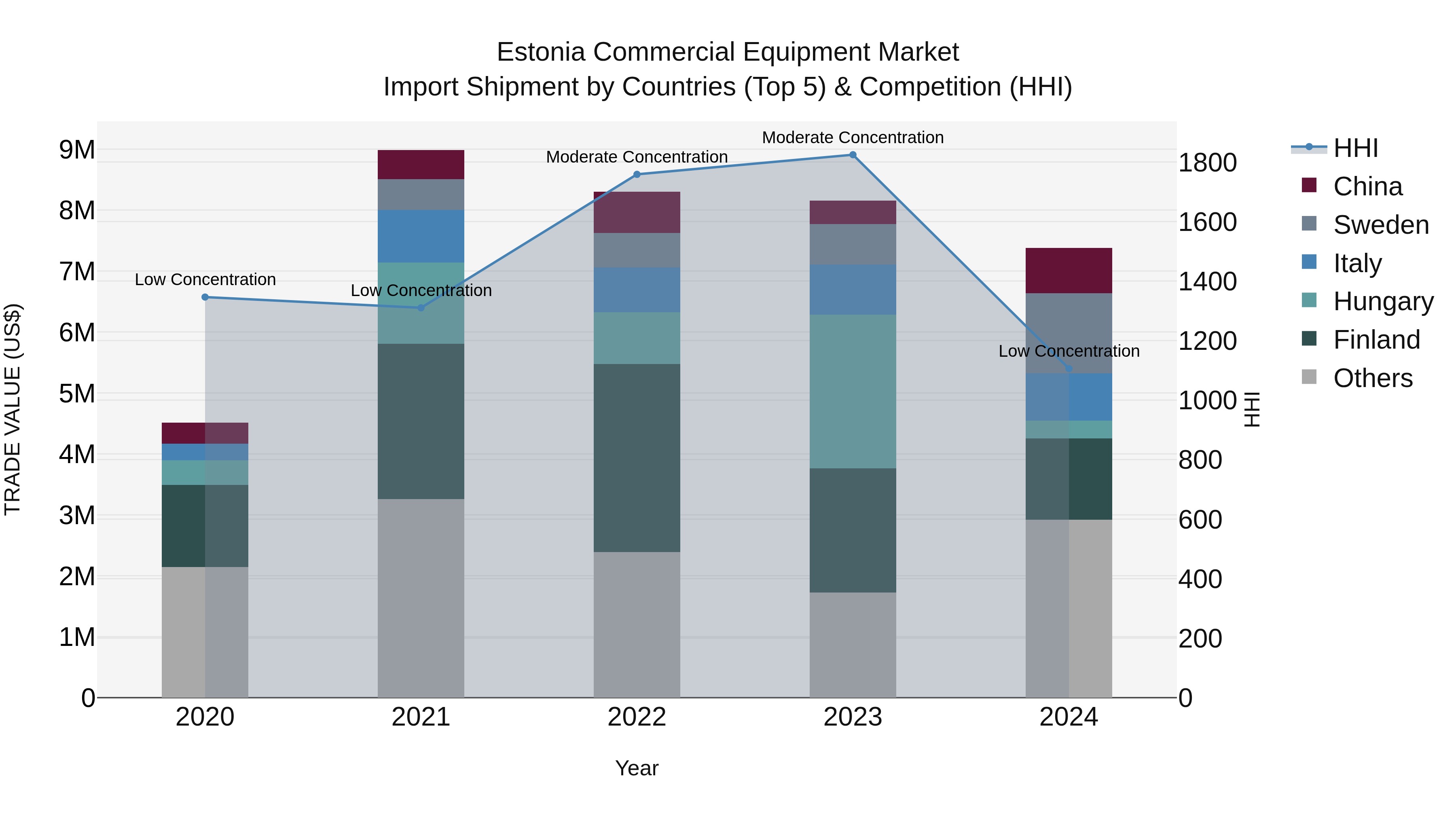 Estonia Commercial Equipment Market Top 5 Importing Countries and Market Competition (HHI) Analysis