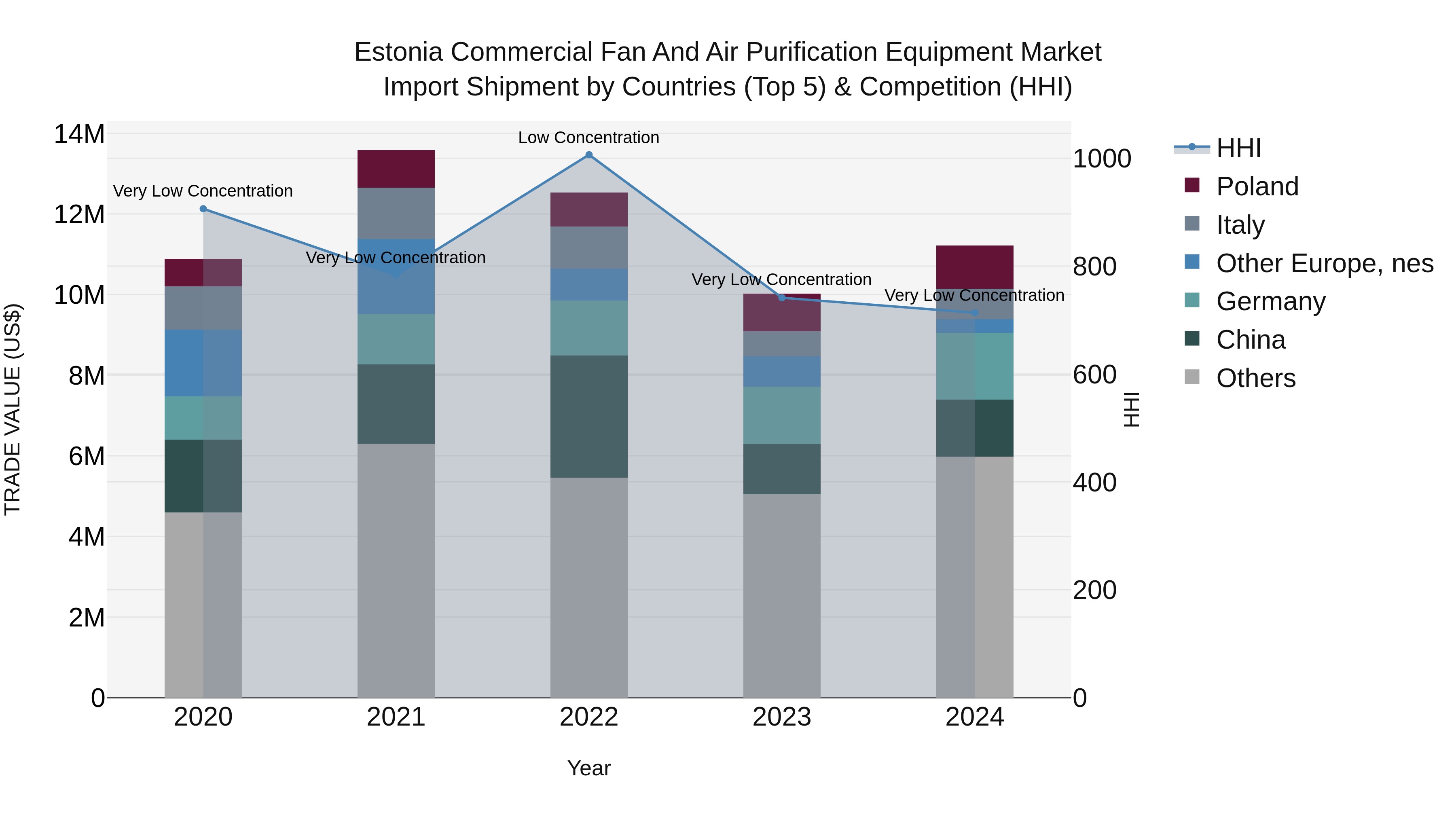 Estonia Commercial Fan and Air Purification Equipment Market Top 5 Importing Countries and Market Competition (HHI) Analysis