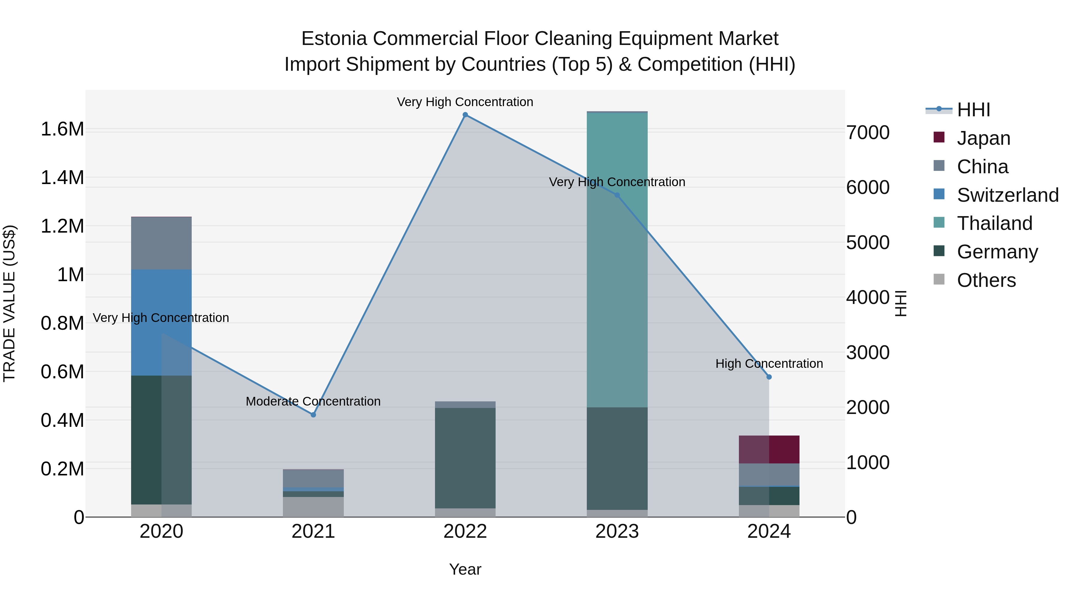 Estonia Commercial Floor Cleaning Equipment Market Top 5 Importing Countries and Market Competition (HHI) Analysis