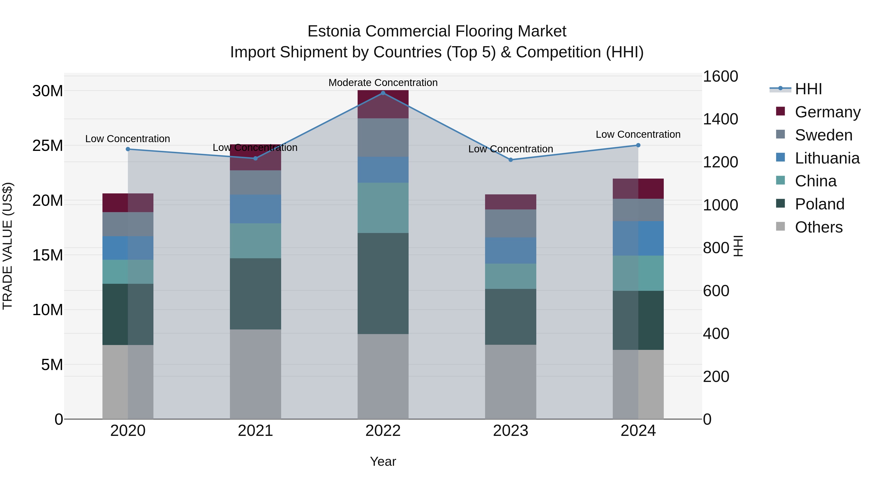 Estonia Commercial Flooring Market Top 5 Importing Countries and Market Competition (HHI) Analysis