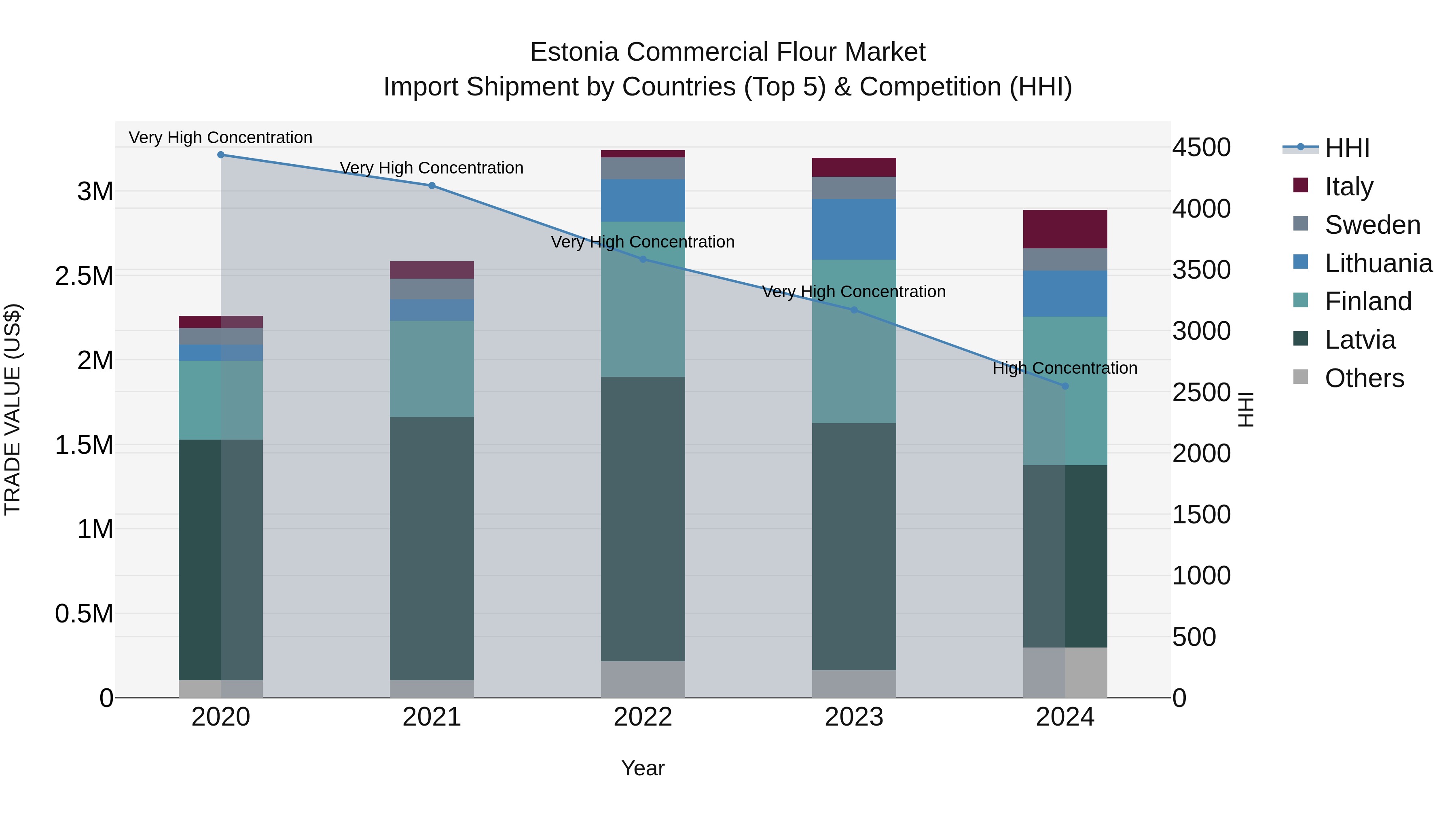 Estonia Commercial Flour Market Top 5 Importing Countries and Market Competition (HHI) Analysis