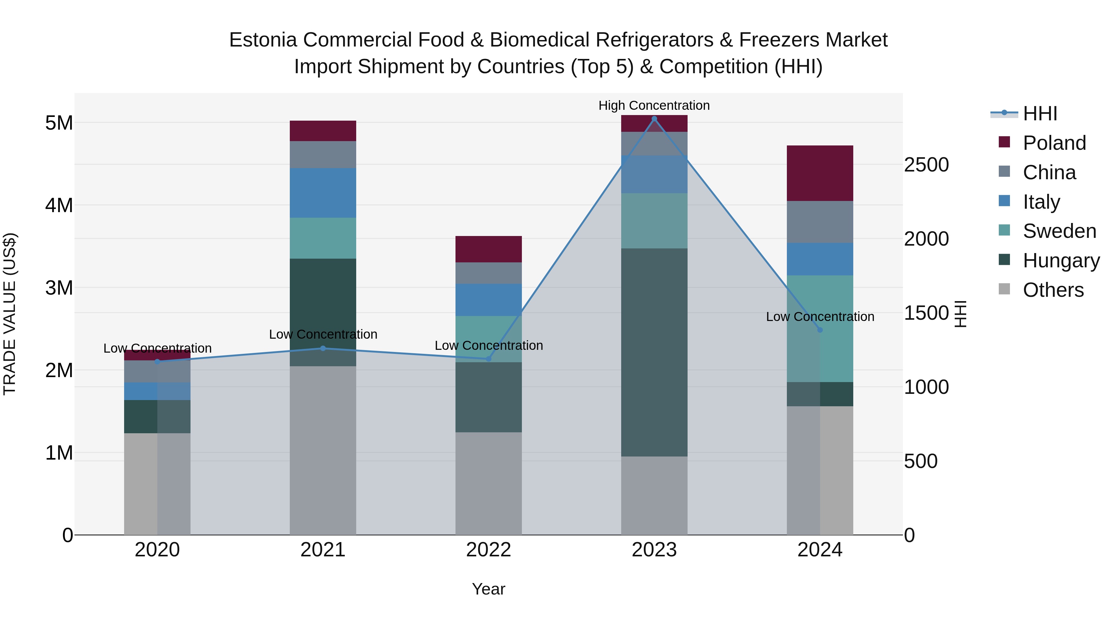 Estonia Commercial Food & Biomedical Refrigerators & Freezers Market Top 5 Importing Countries and Market Competition (HHI) Analysis